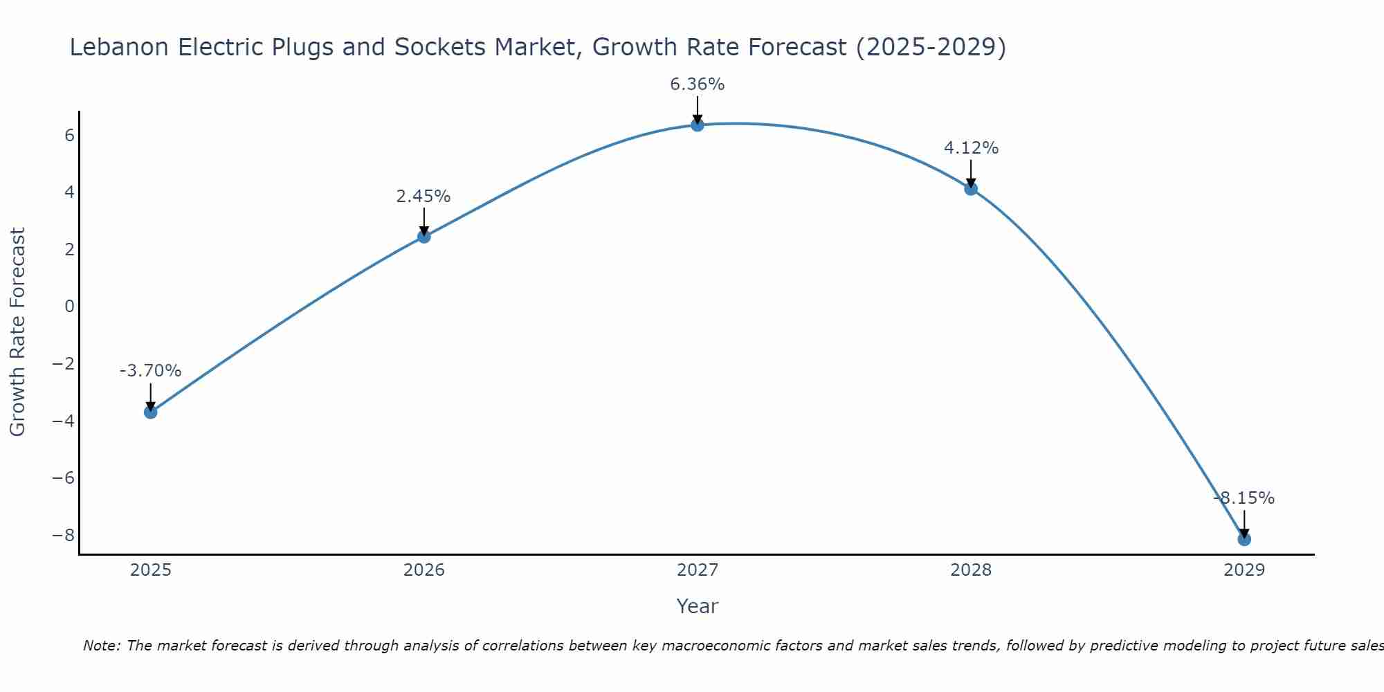 Lebanon Electric Plugs and Sockets Market Size Growth Rate