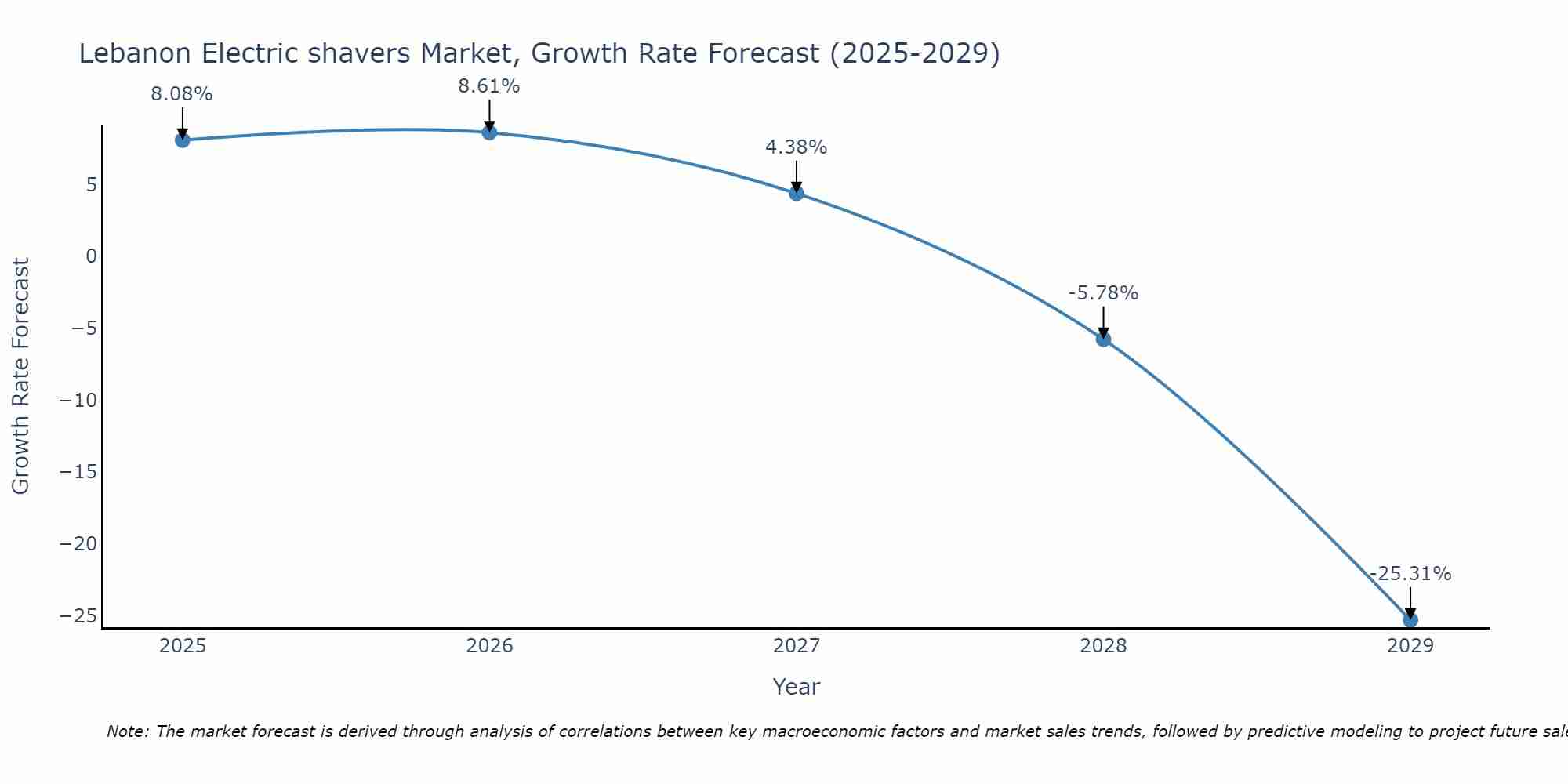 Lebanon Electric shavers Market Growth Rate