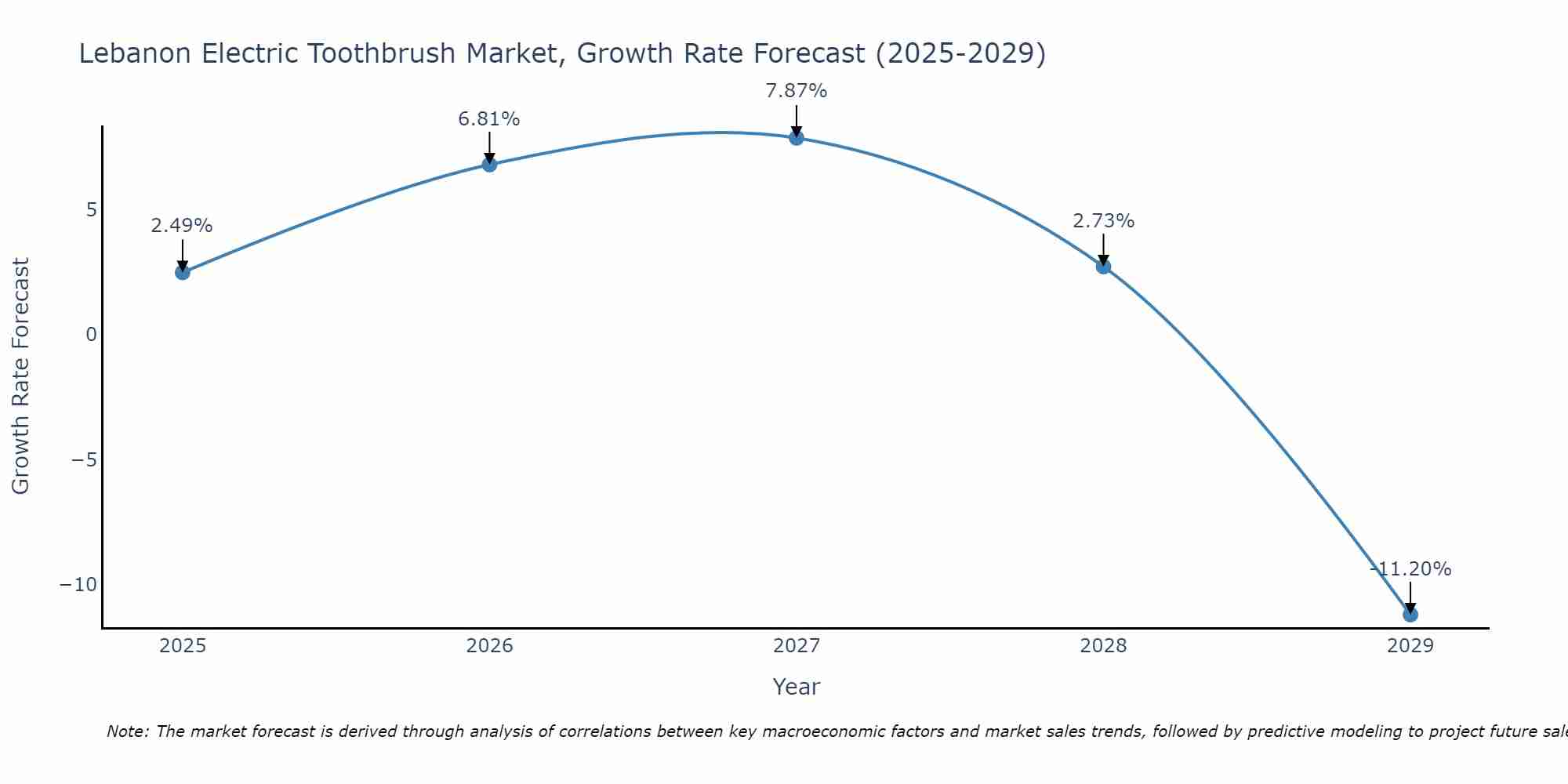 Lebanon Electric Toothbrush Market Growth Rate