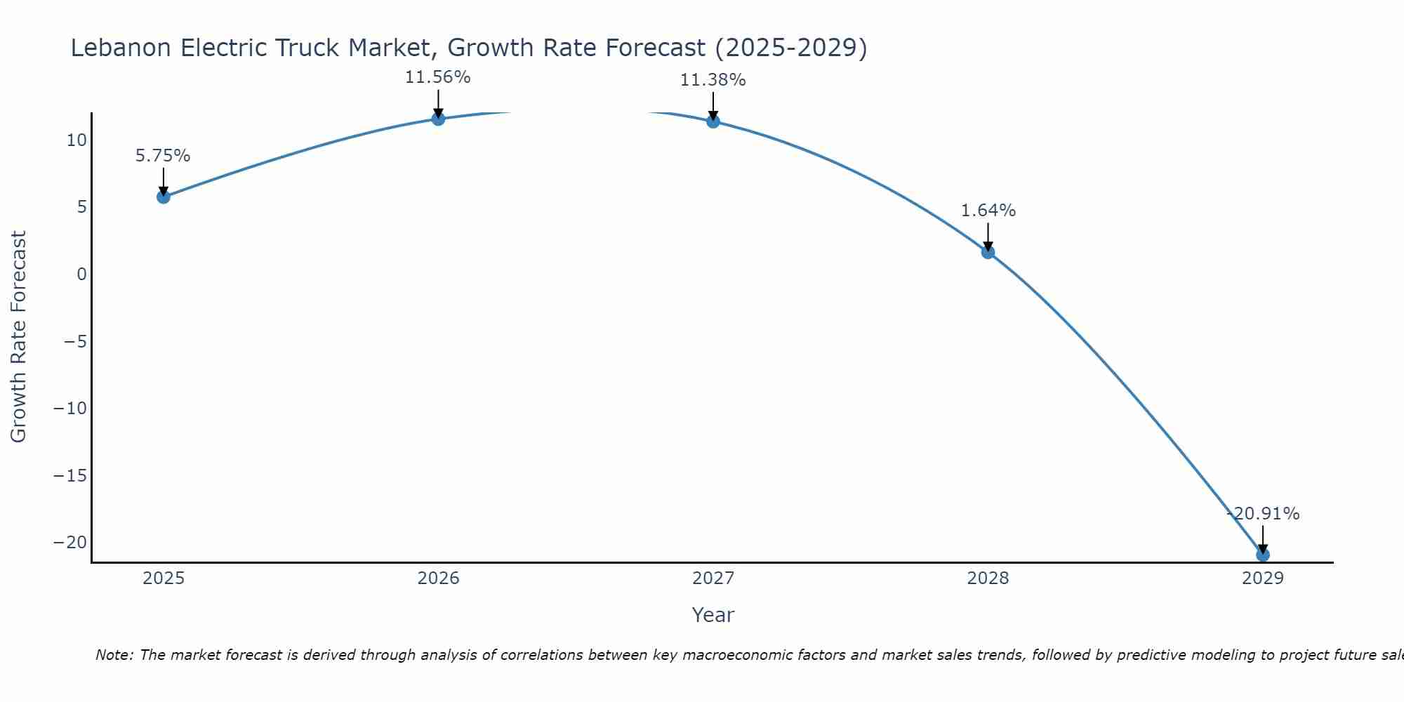 Lebanon Electric Truck Market Growth Rate