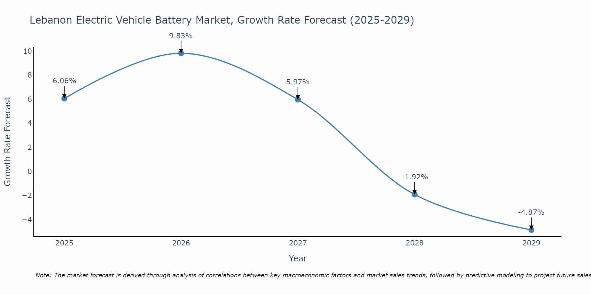 Lebanon Electric Vehicle Battery Market Size Growth Rate