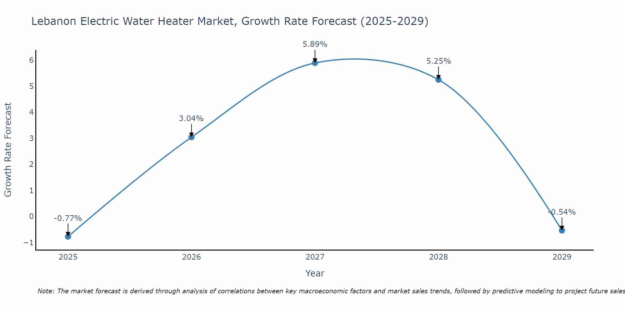 Lebanon Electric Water Heater Market Growth Rate