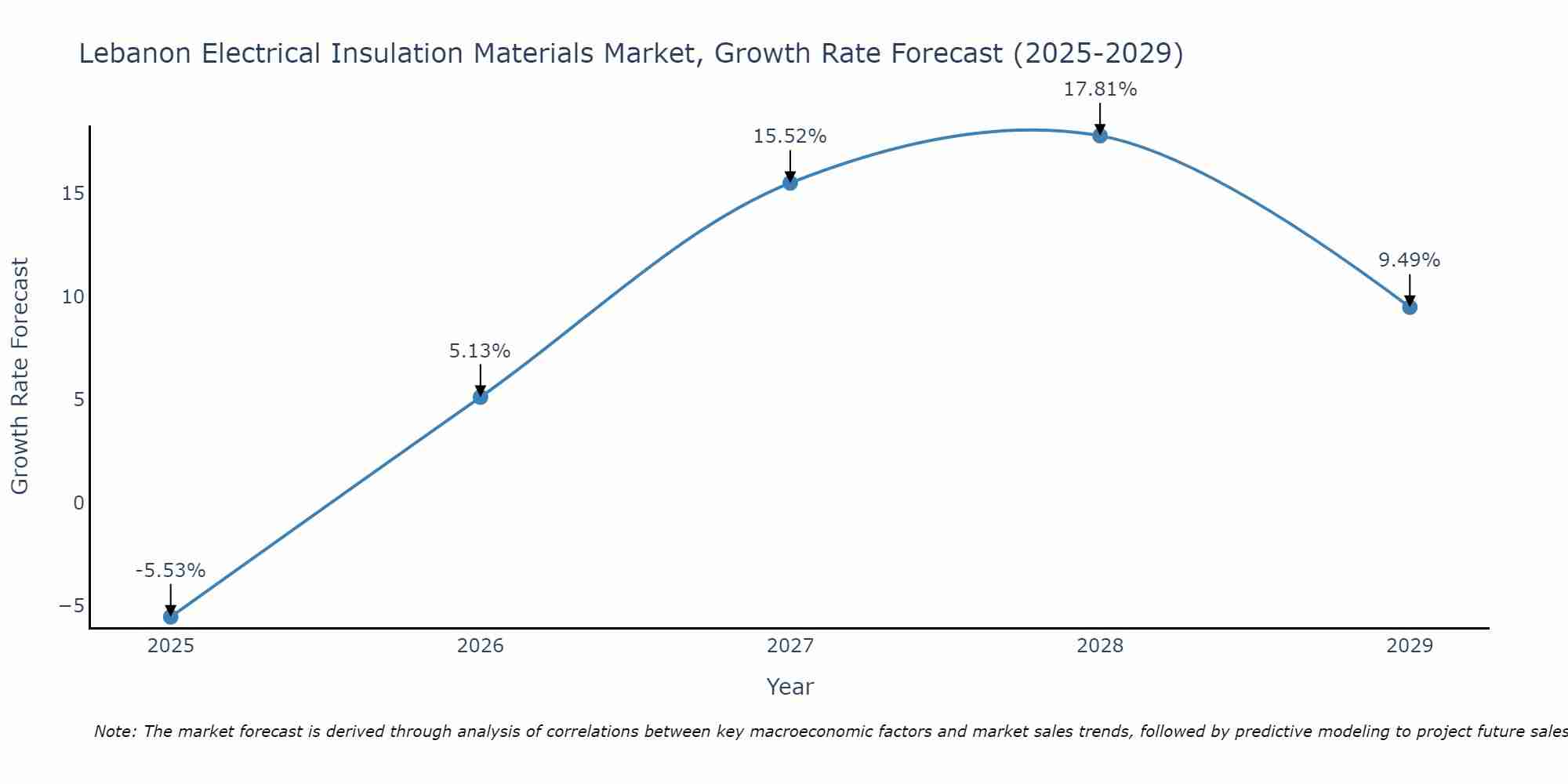 Lebanon Electrical Insulation Materials Market Growth Rate
