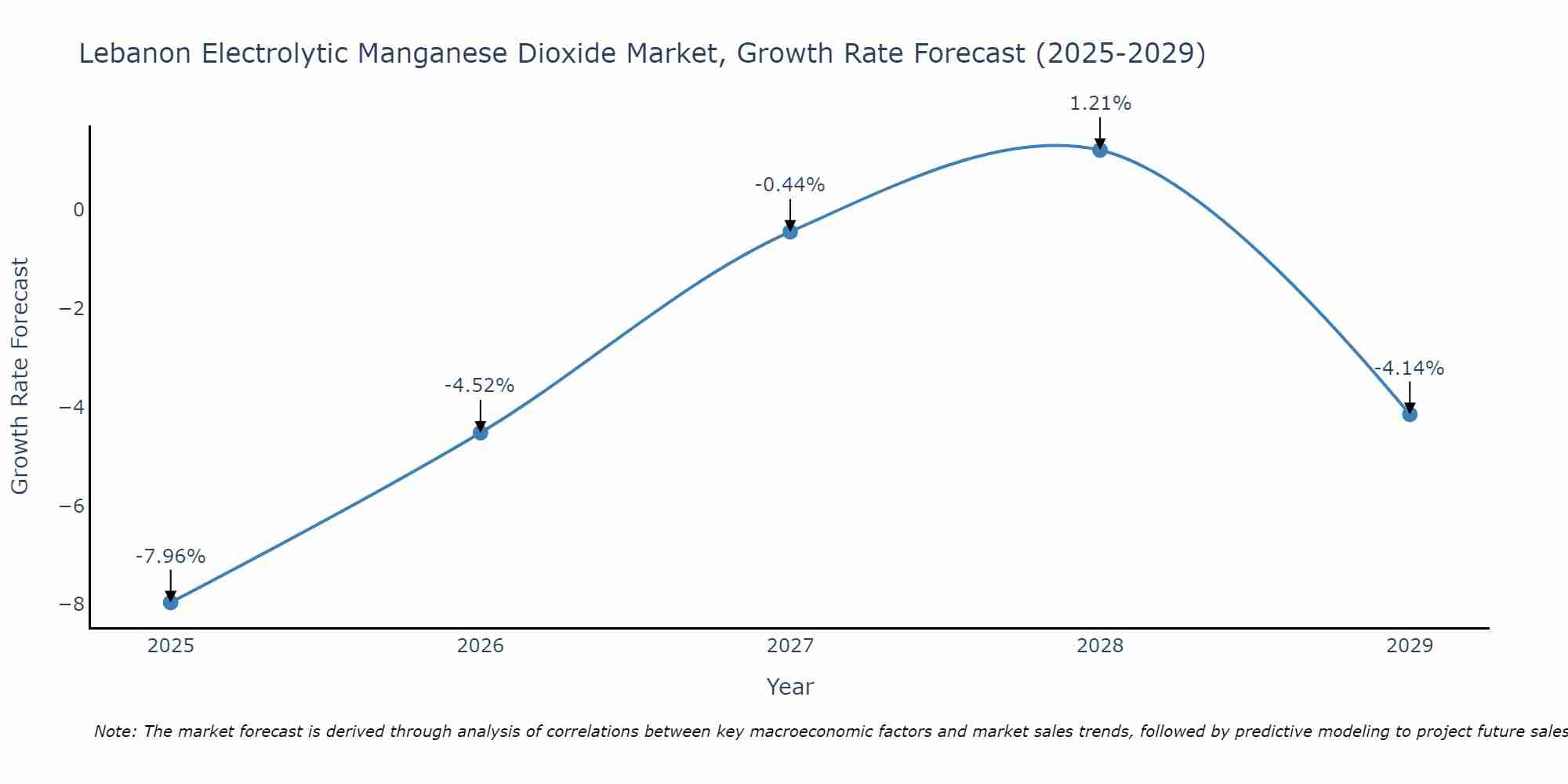 Lebanon Electrolytic Manganese Dioxide Market Growth Rate