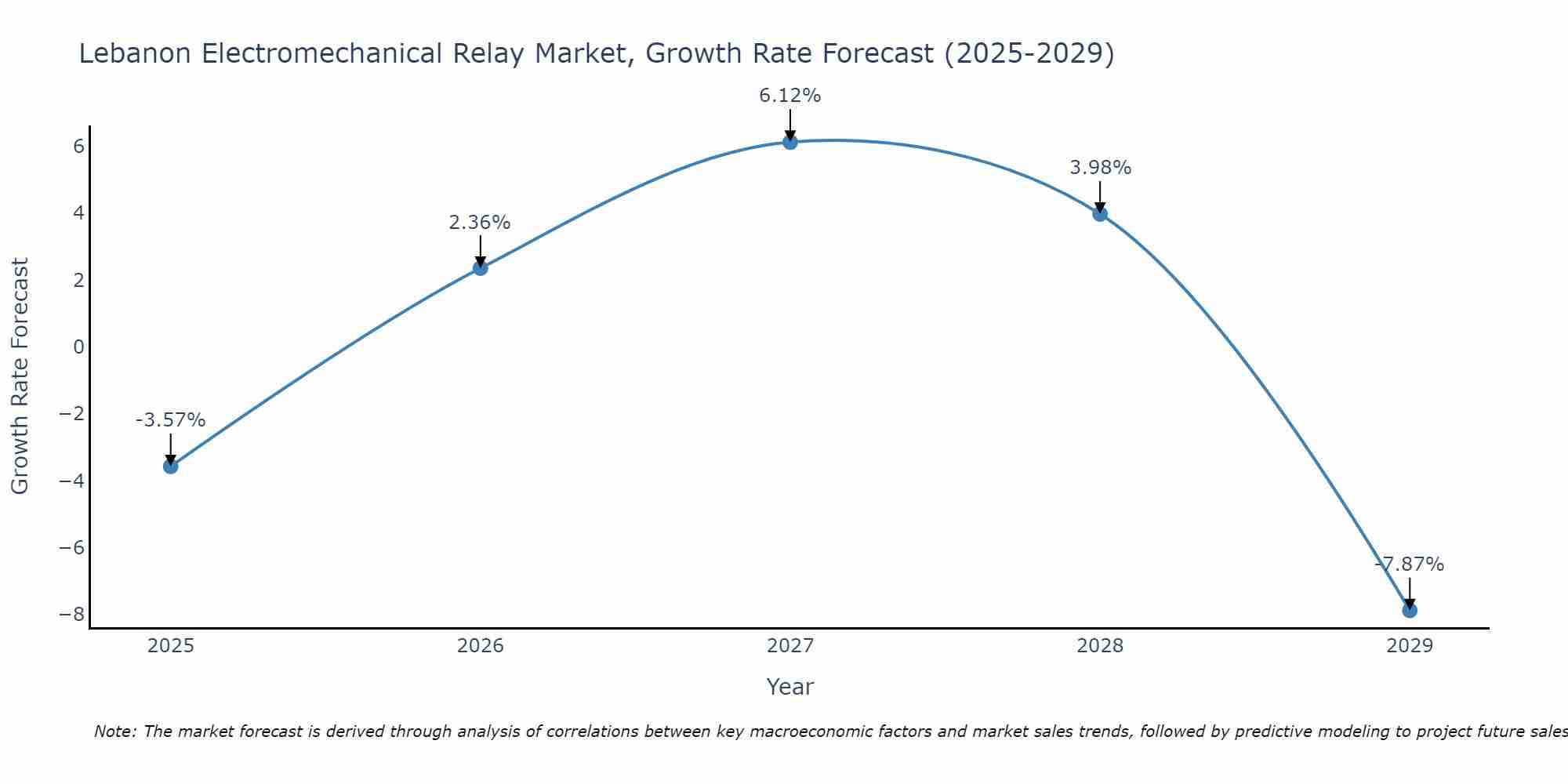 Lebanon Electromechanical Relay Market Growth Rate