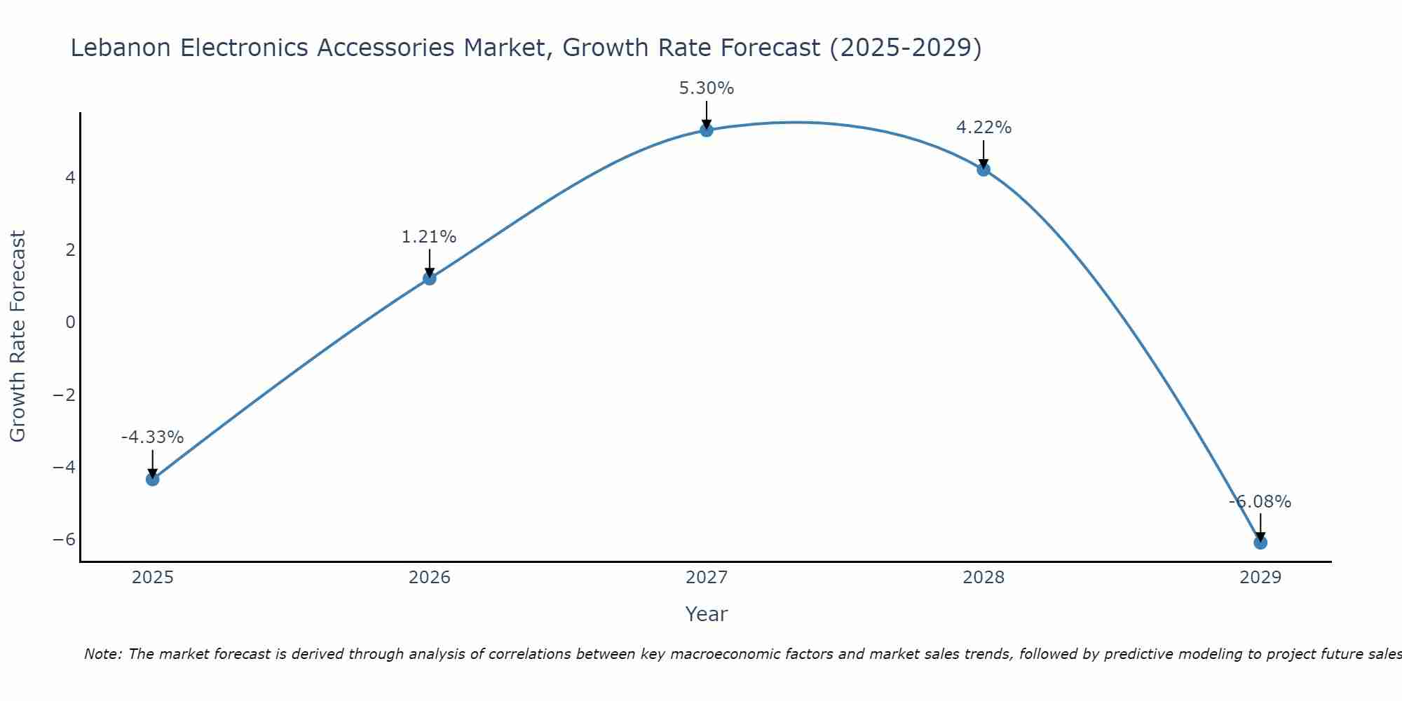 Lebanon Electronics Accessories Market Growth Rate