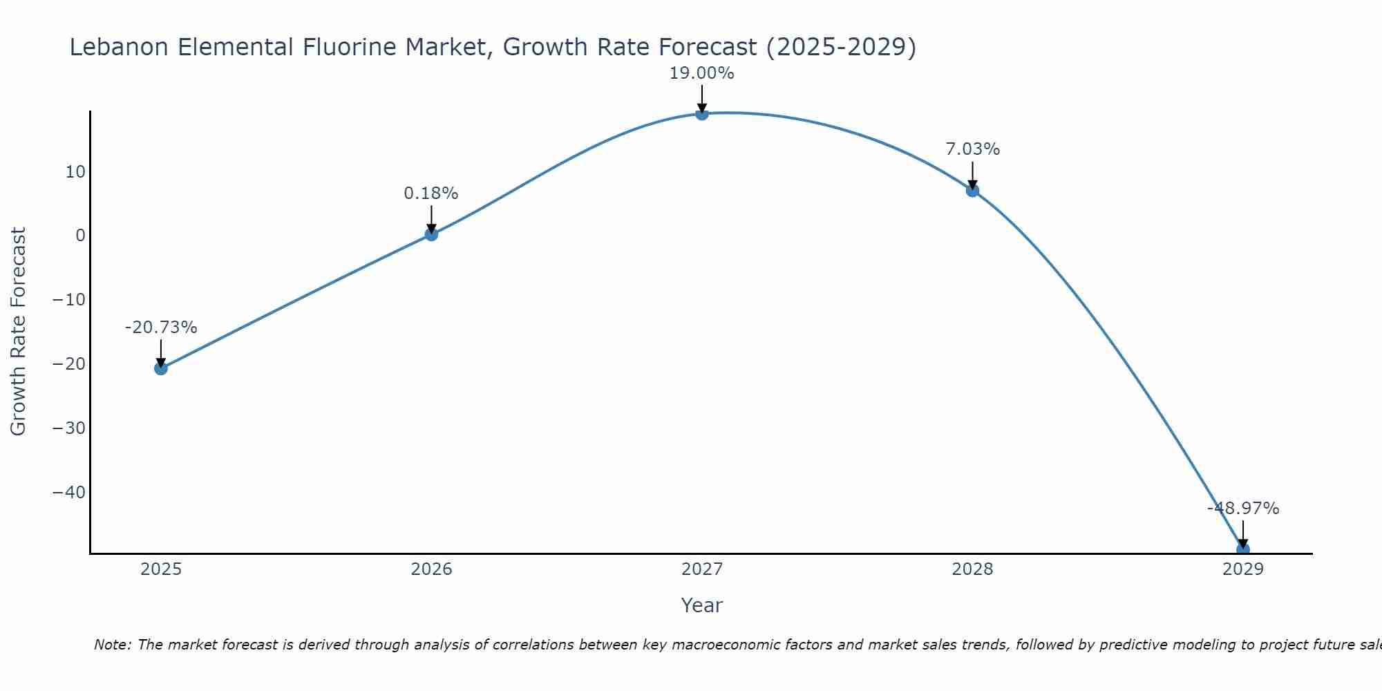 Lebanon Elemental Fluorine Market Growth Rate