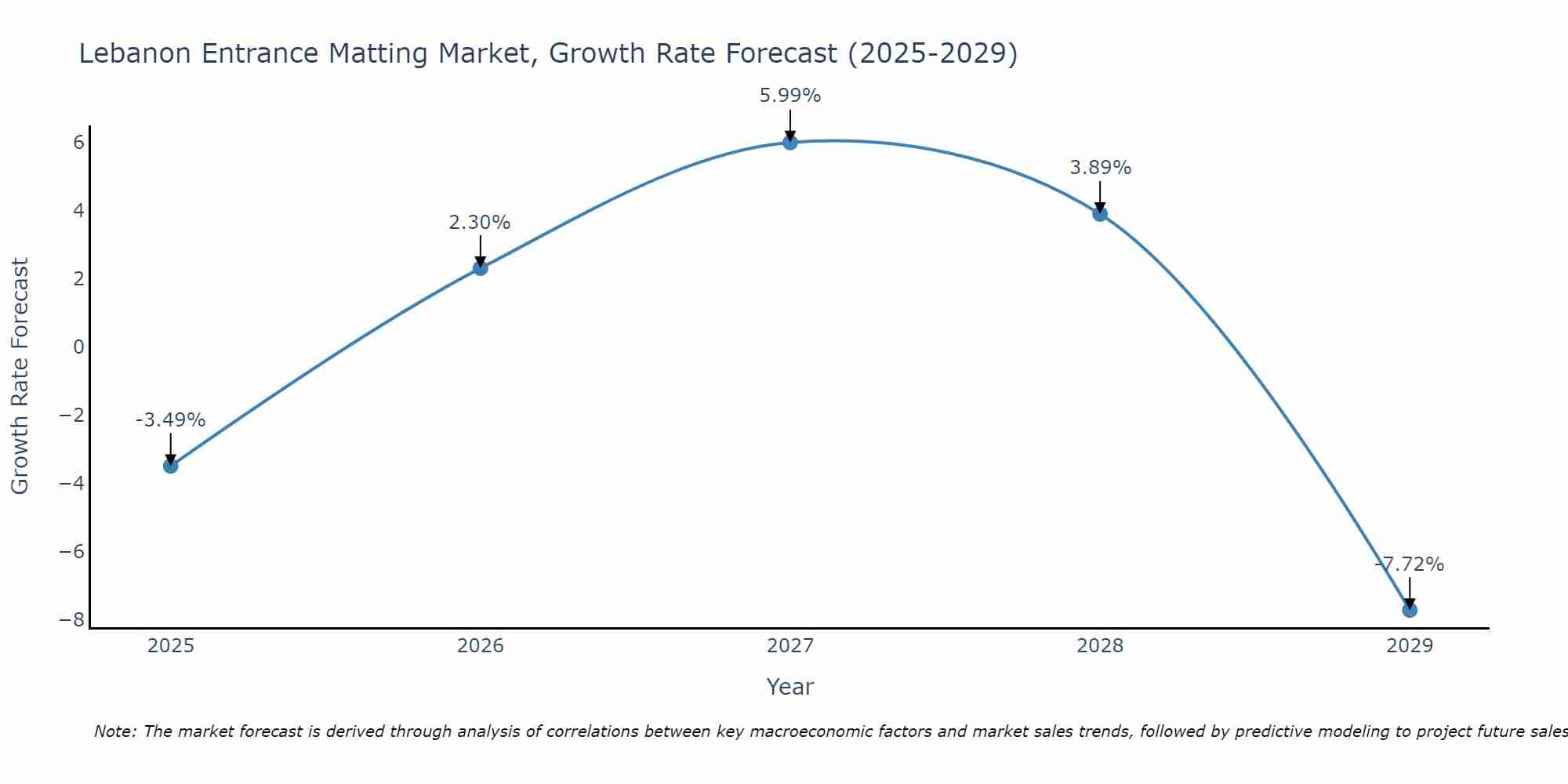 Lebanon Entrance Matting Market Growth Rate