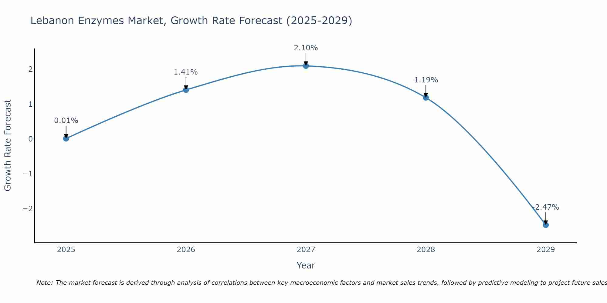 Lebanon Enzymes Market Growth Rate