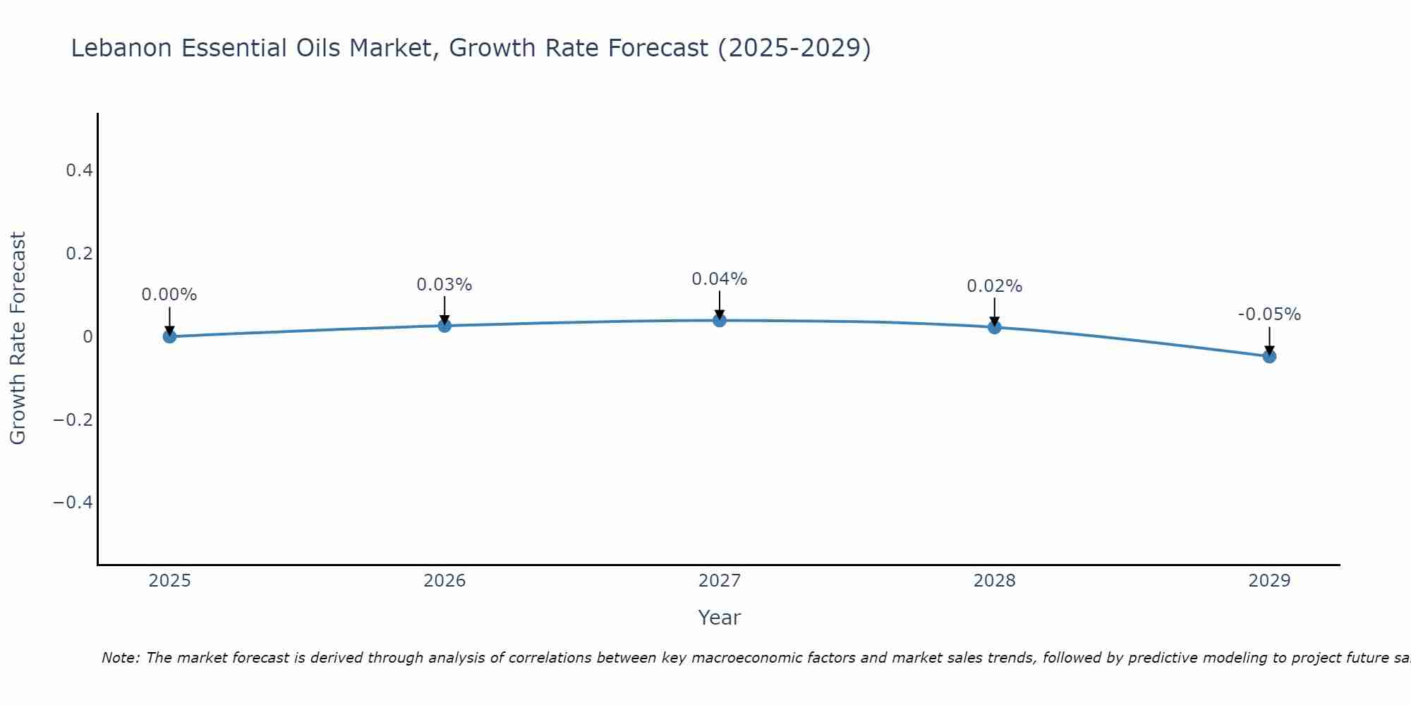 Lebanon Essential Oils Market Growth Rate