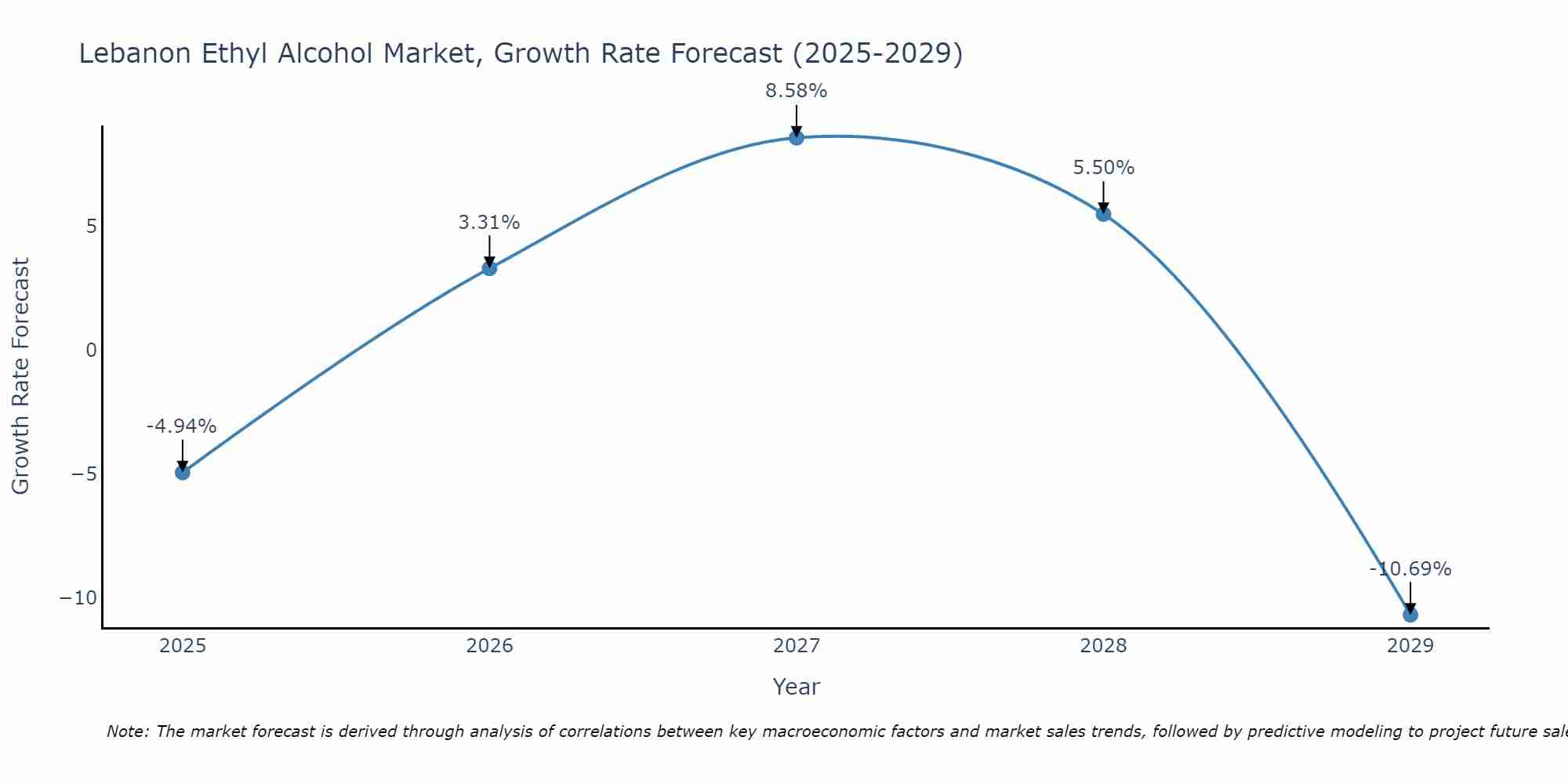Lebanon Ethyl Alcohol Market Growth Rate