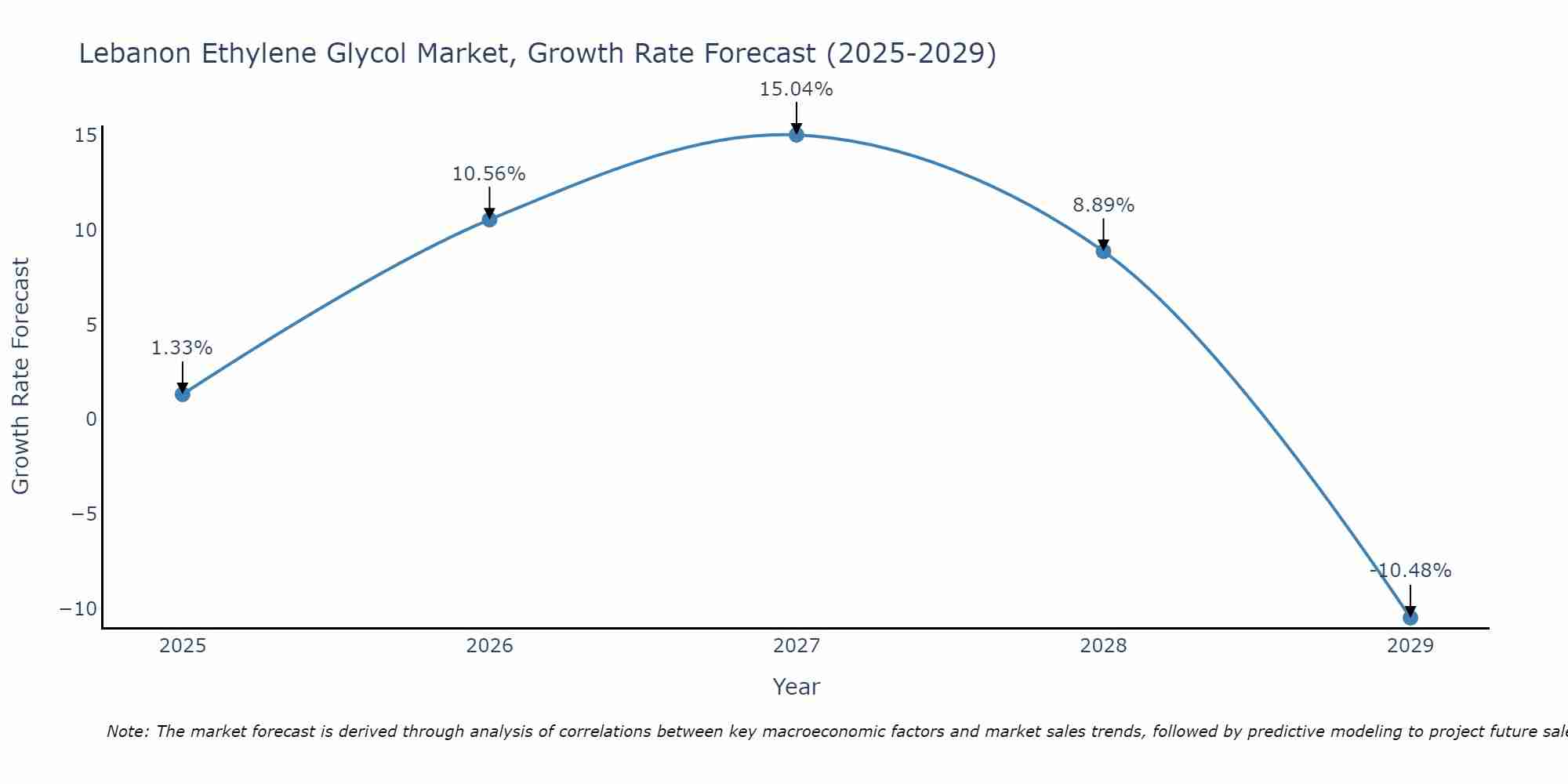 Lebanon Ethylene Glycol Market Growth Rate