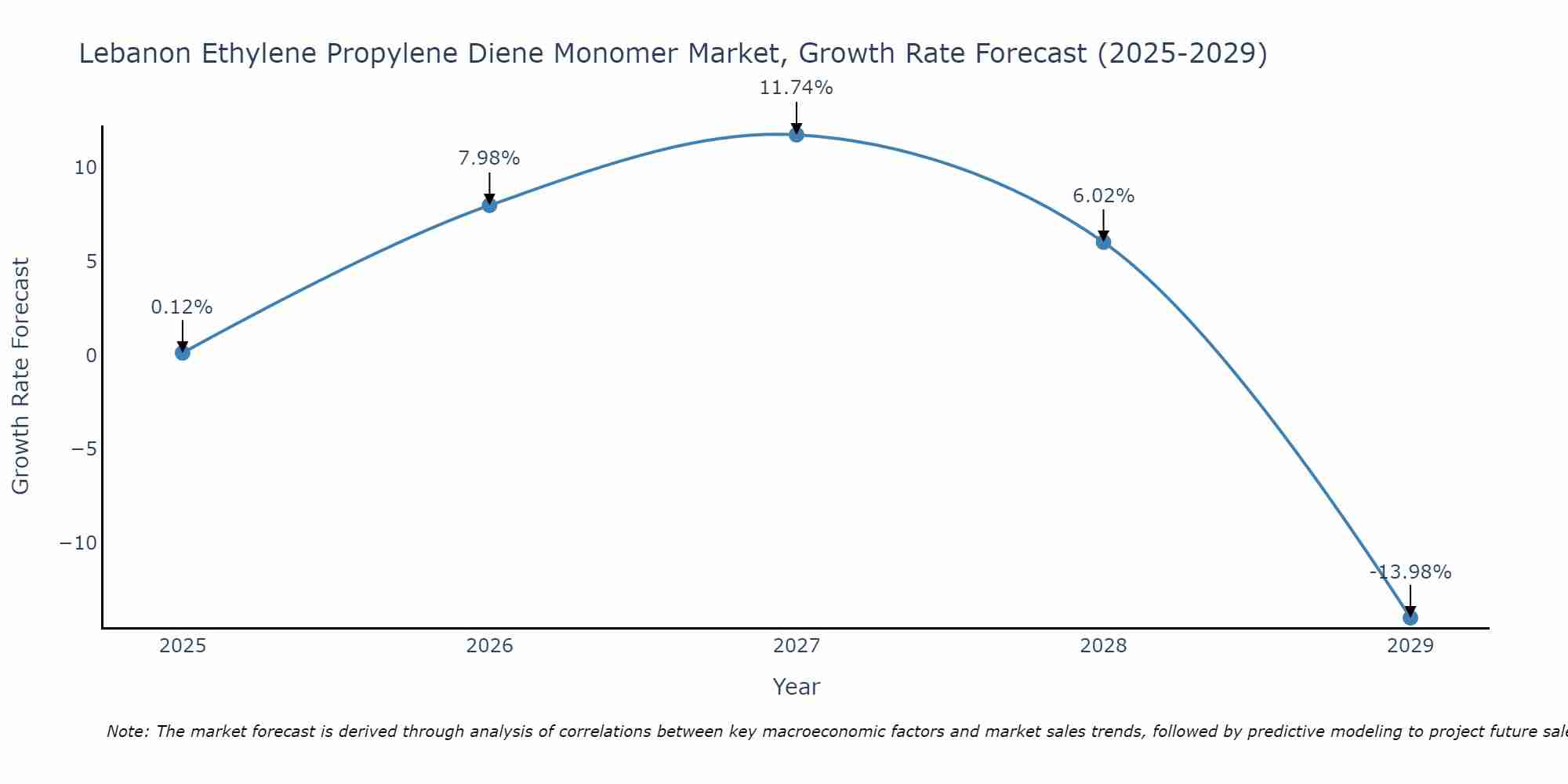 Lebanon Ethylene Propylene Diene Monomer Market Growth Rate