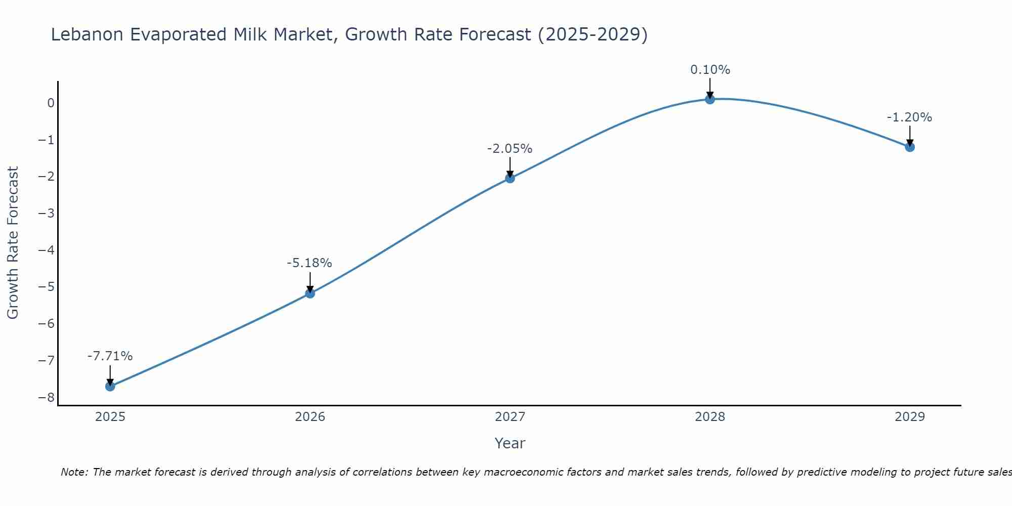 Lebanon Evaporated Milk Market Growth Rate