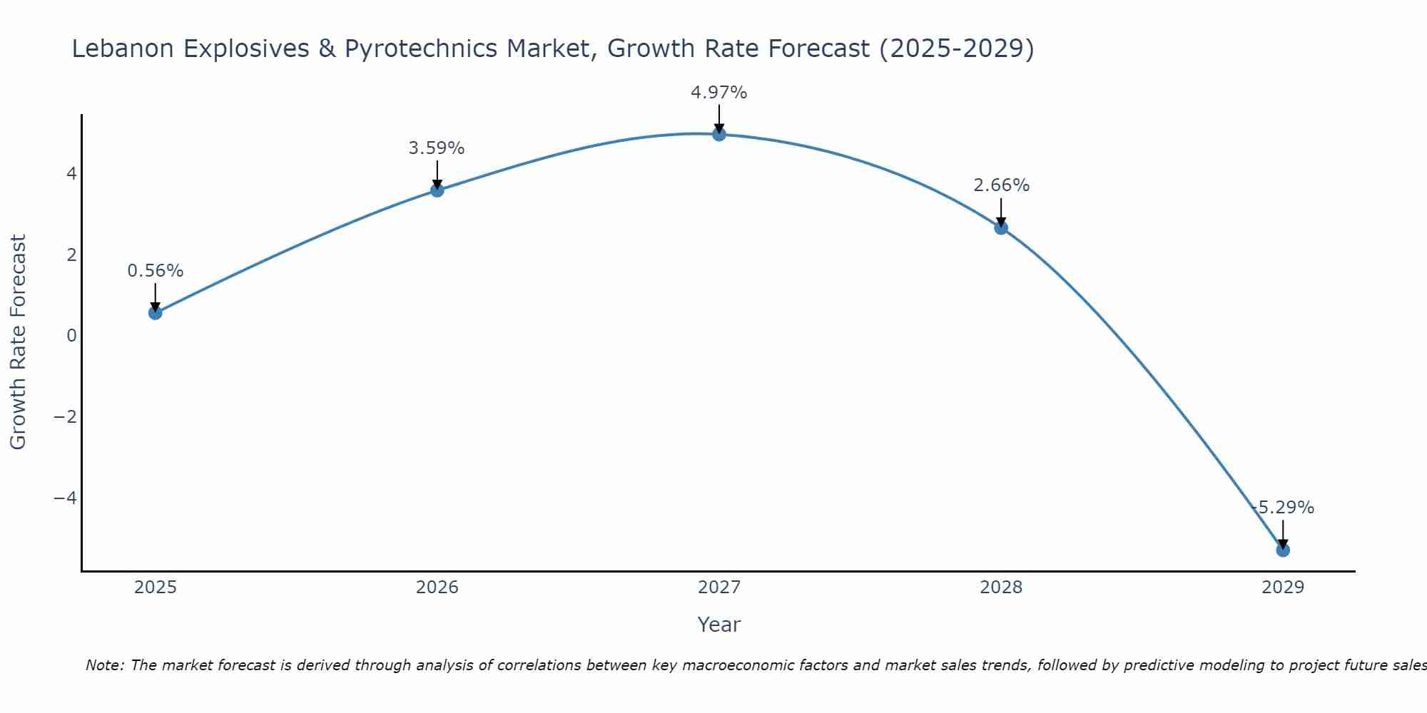 Lebanon Explosives & Pyrotechnics Market Growth Rate