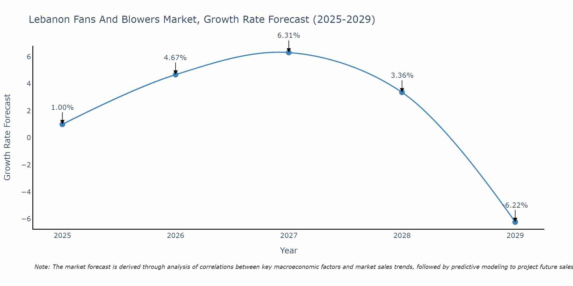 Lebanon Fans And Blowers Market Growth Rate