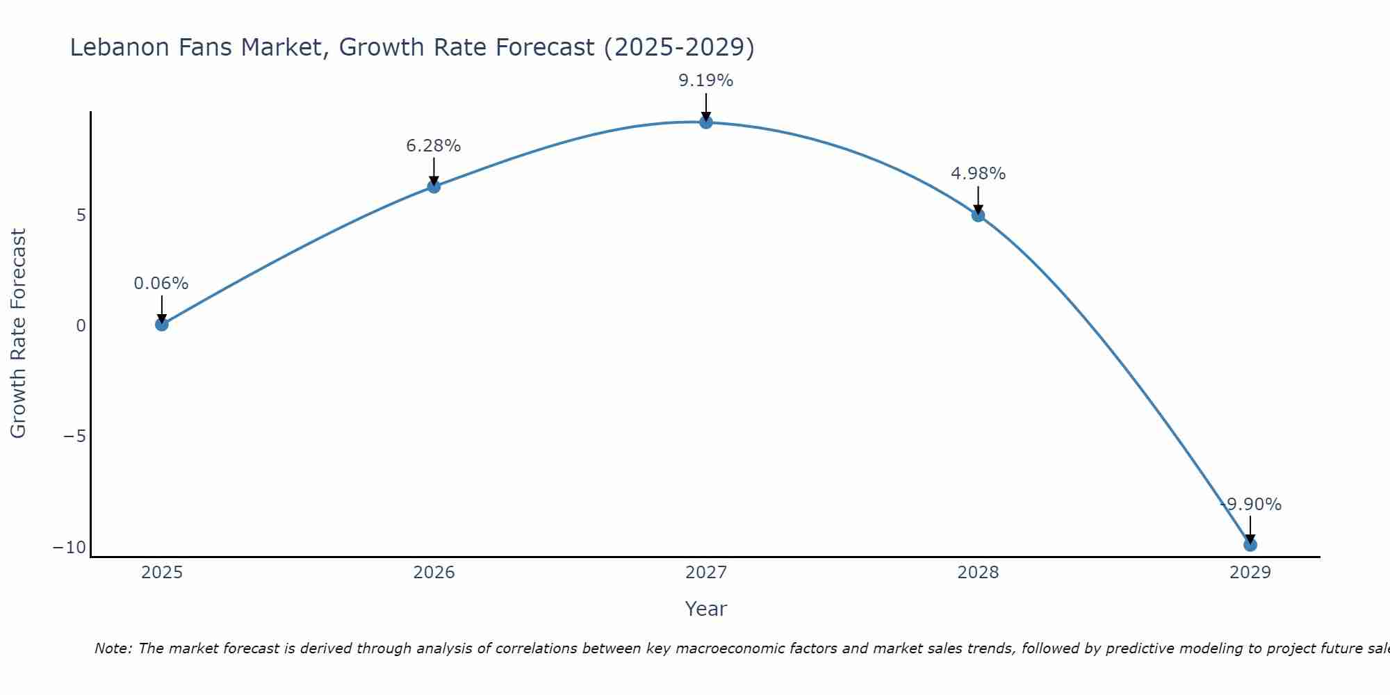 Lebanon Fans Market Size Growth Rate