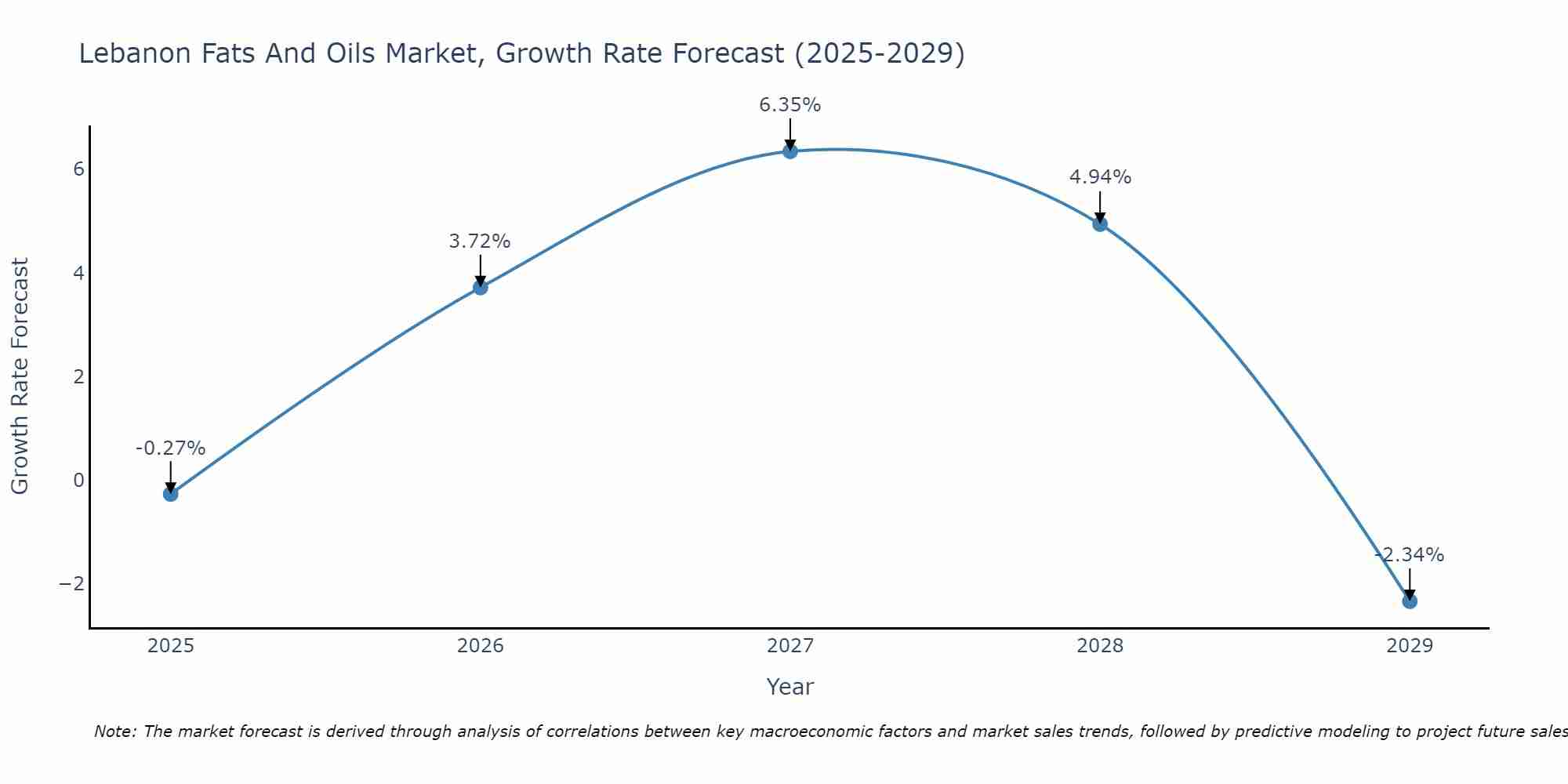 Lebanon Fats And Oils Market Size Growth Rate