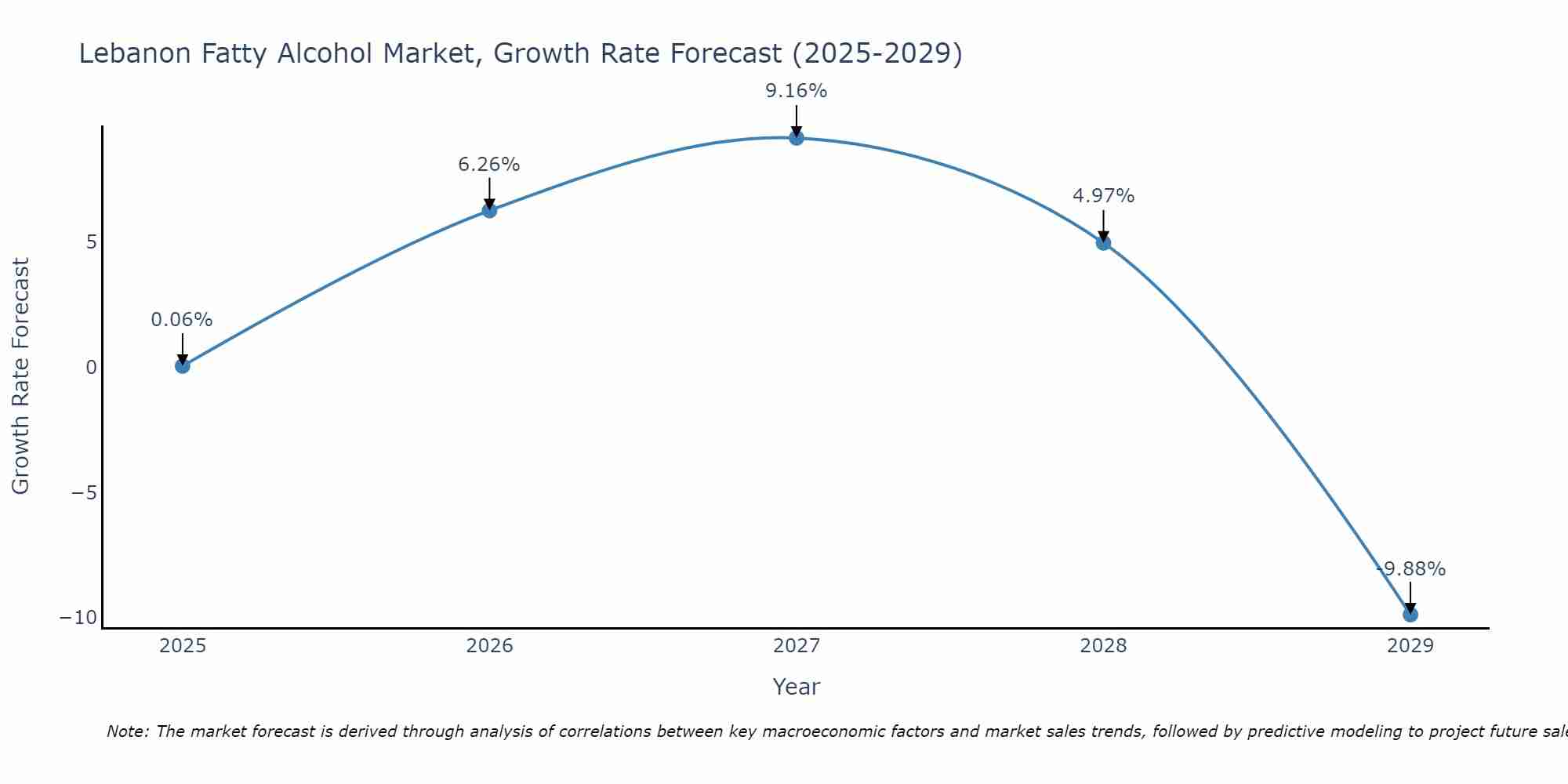 Lebanon Fatty Alcohol Market Growth Rate