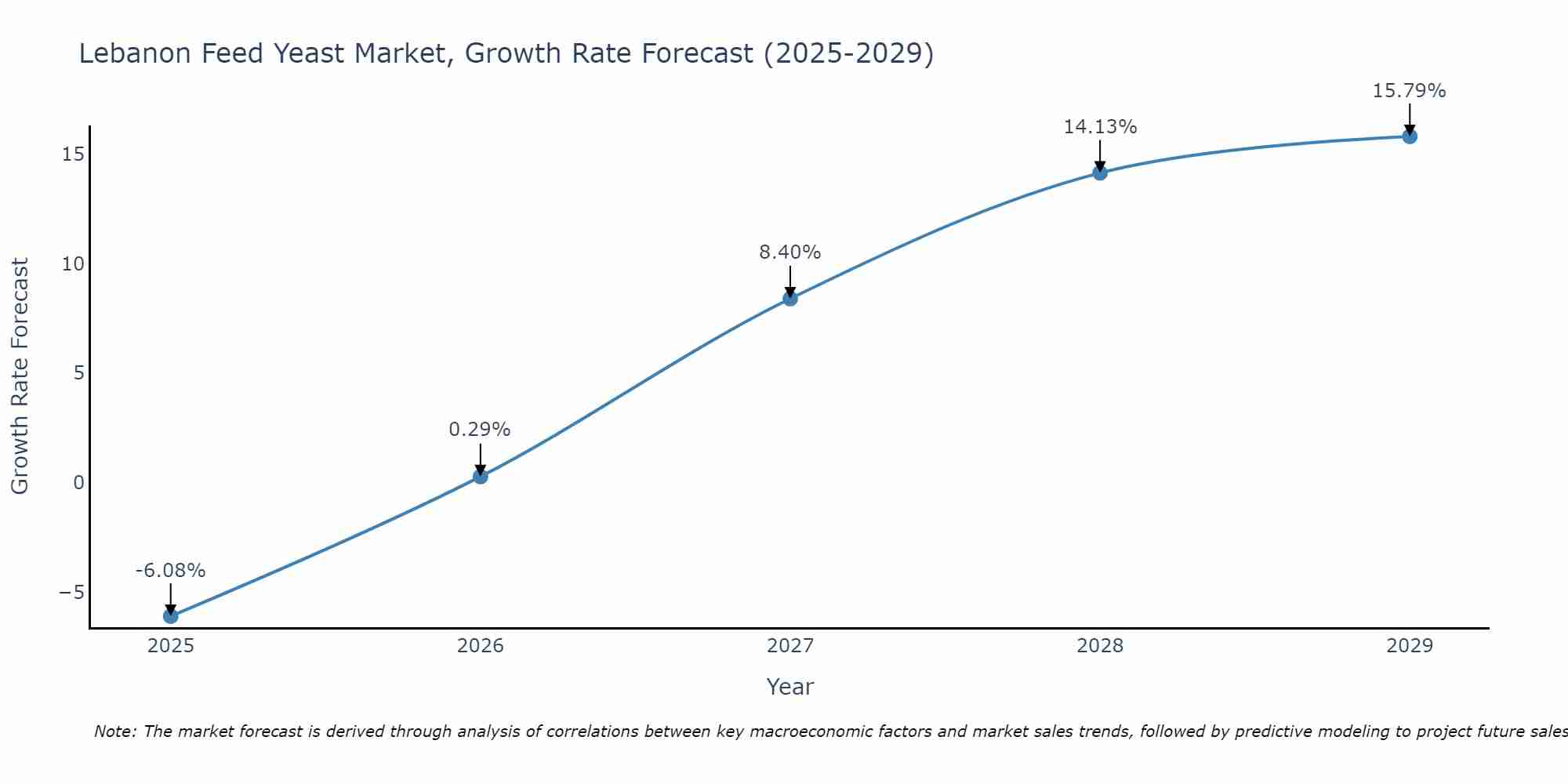 Lebanon Feed Yeast Market Growth Rate