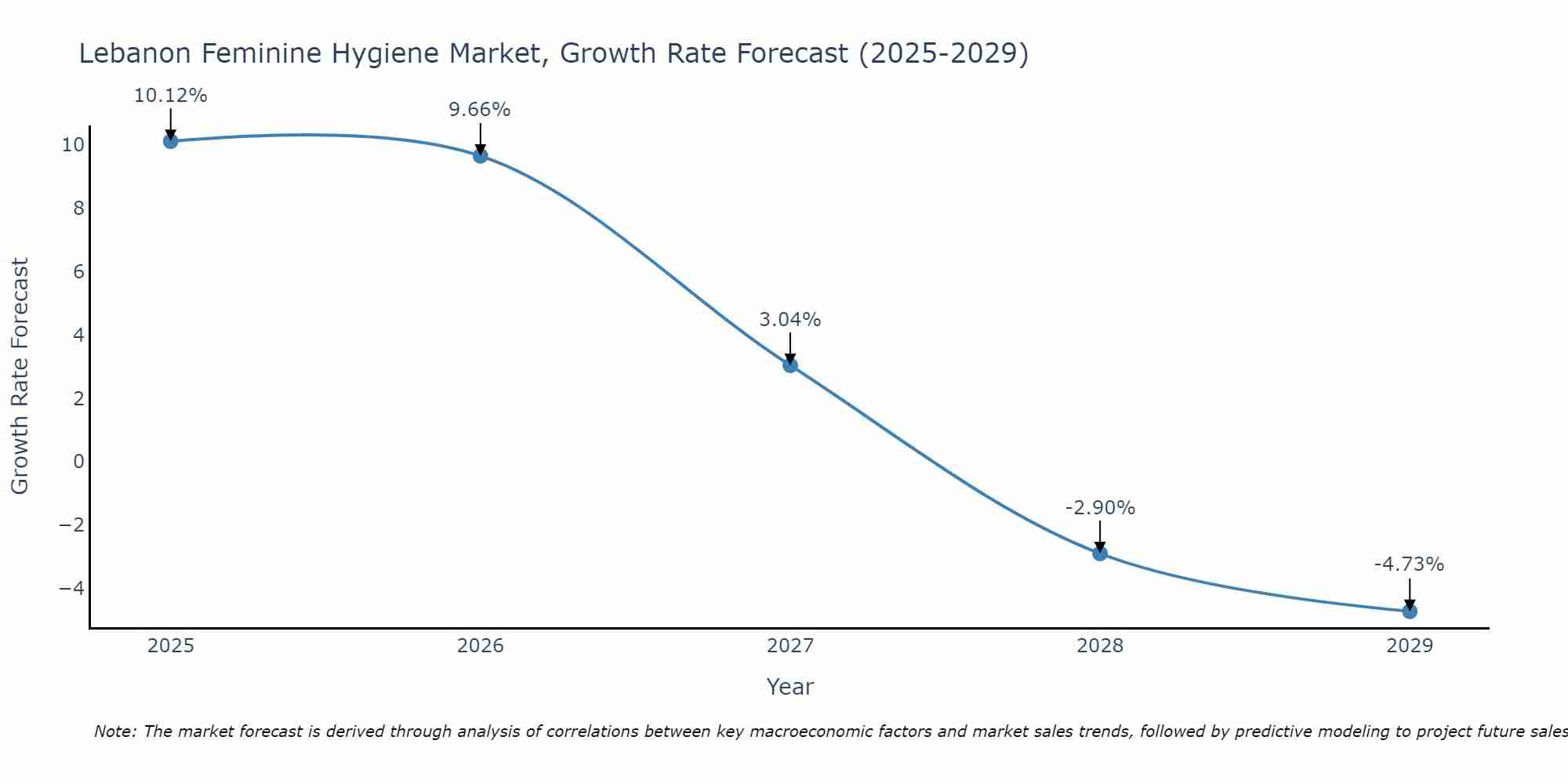 Lebanon Feminine Hygiene Market Size Growth Rate