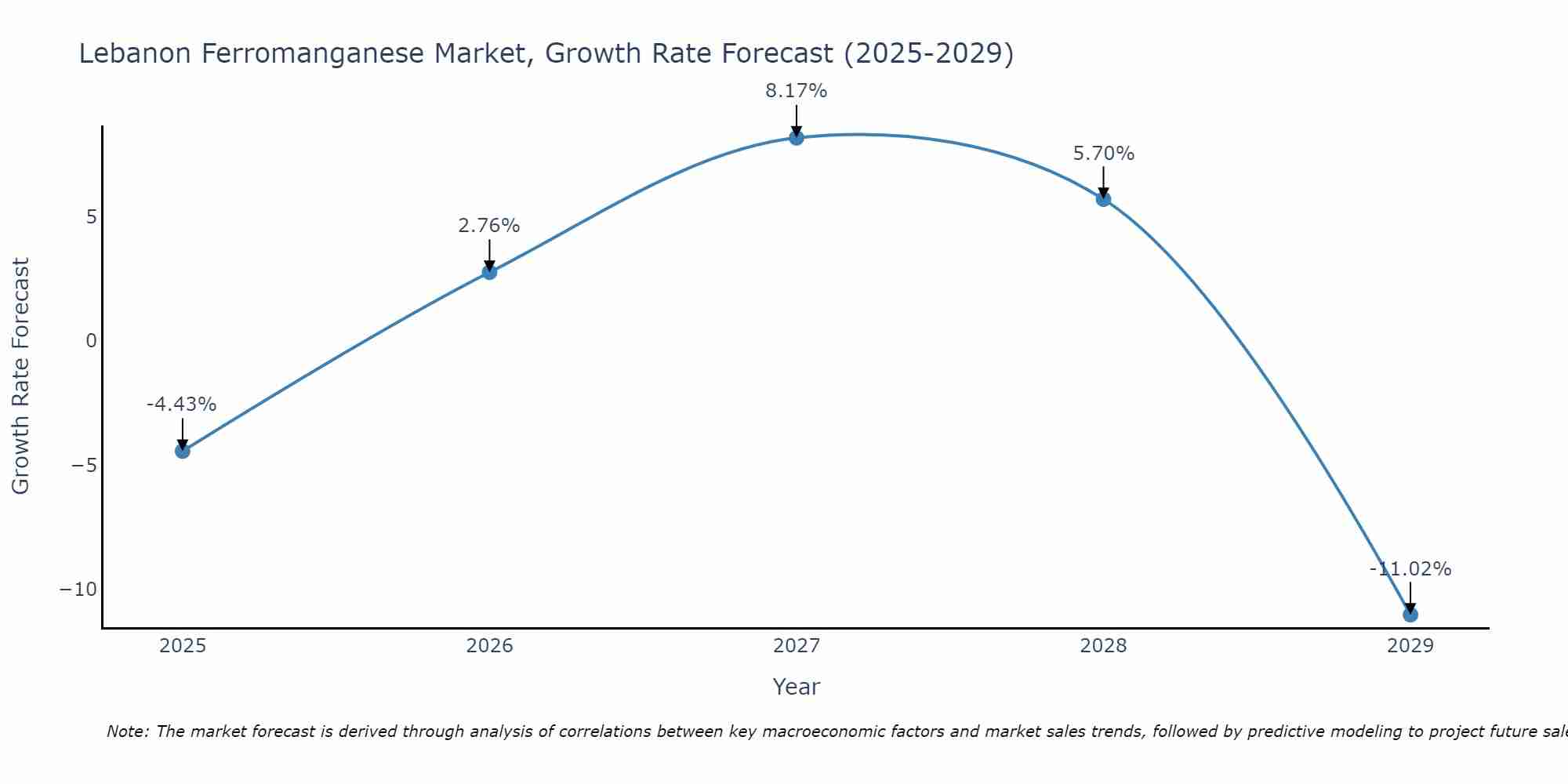 Lebanon Ferromanganese Market Size Growth Rate