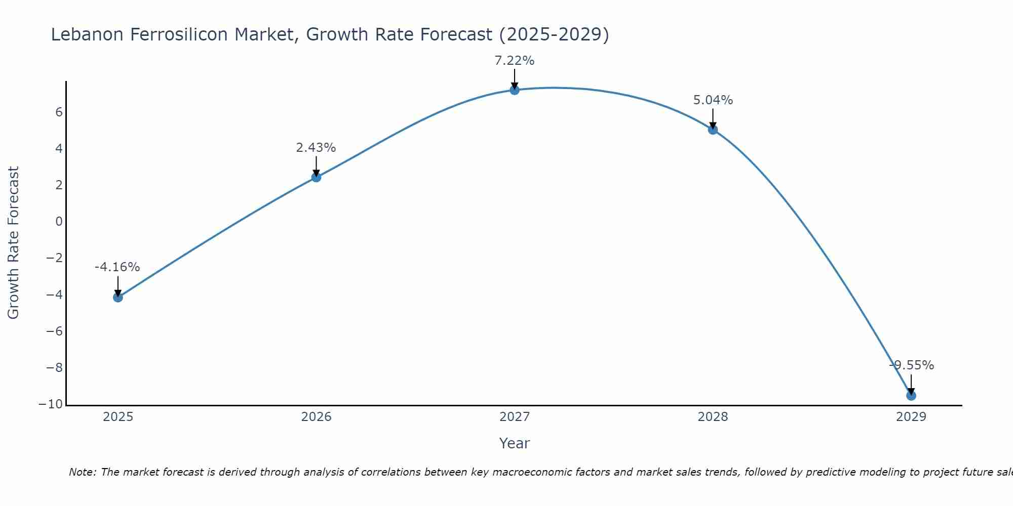 Lebanon Ferrosilicon Market Growth Rate