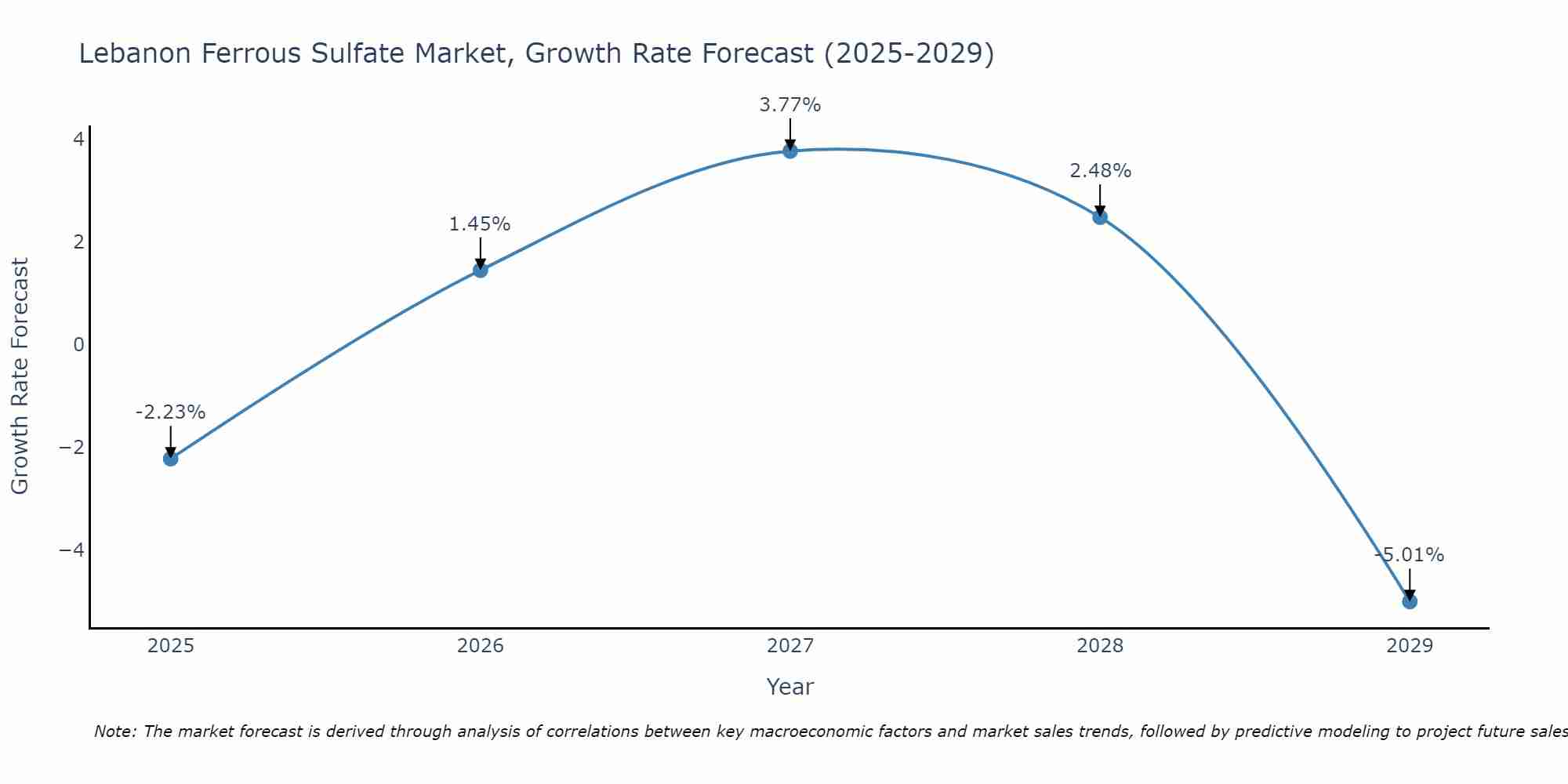 Lebanon Ferrous Sulfate Market Size Growth Rate