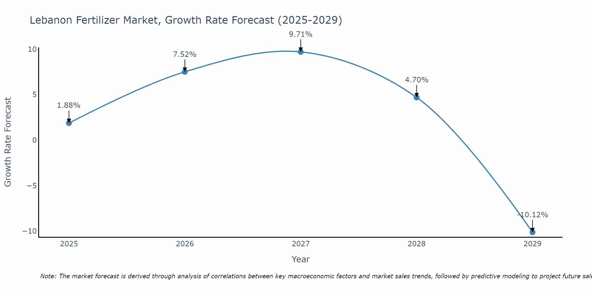 Lebanon Fertilizer Market Size Growth Rate