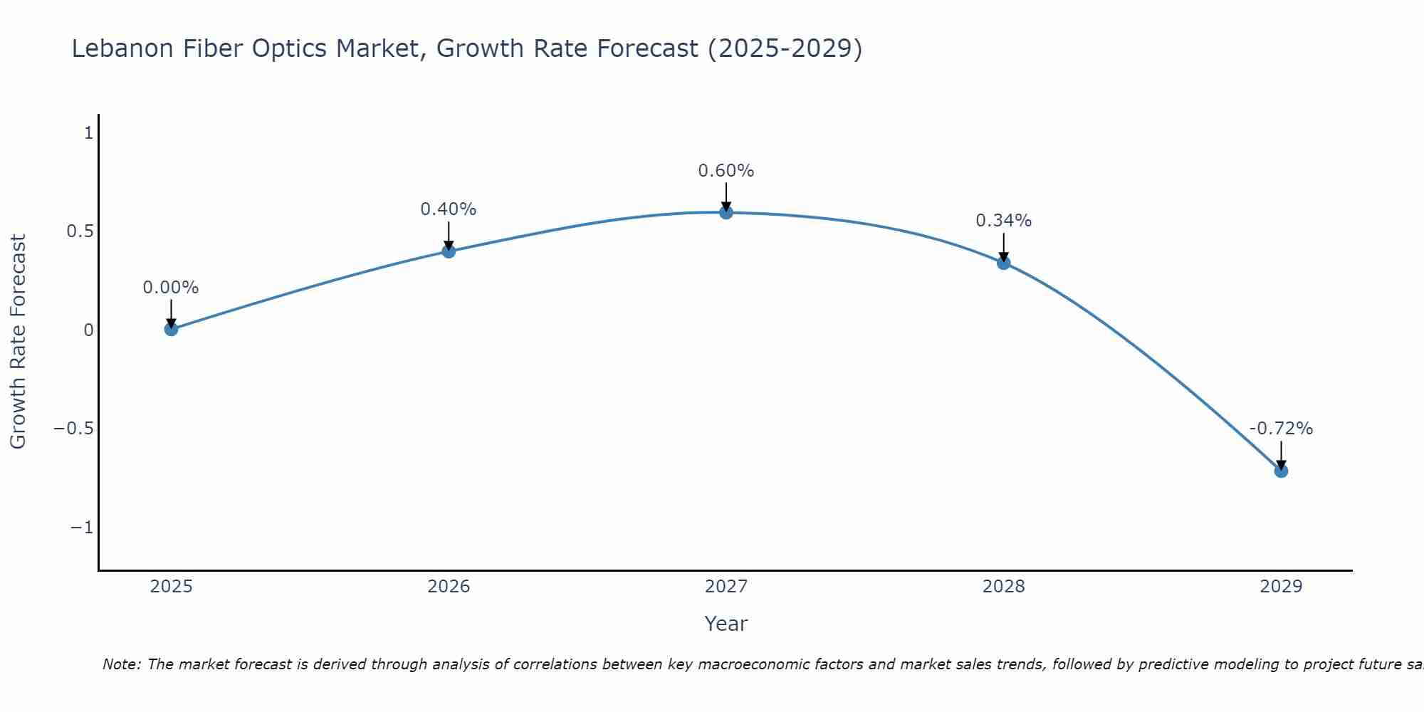 Lebanon Fiber Optics Market Growth Rate
