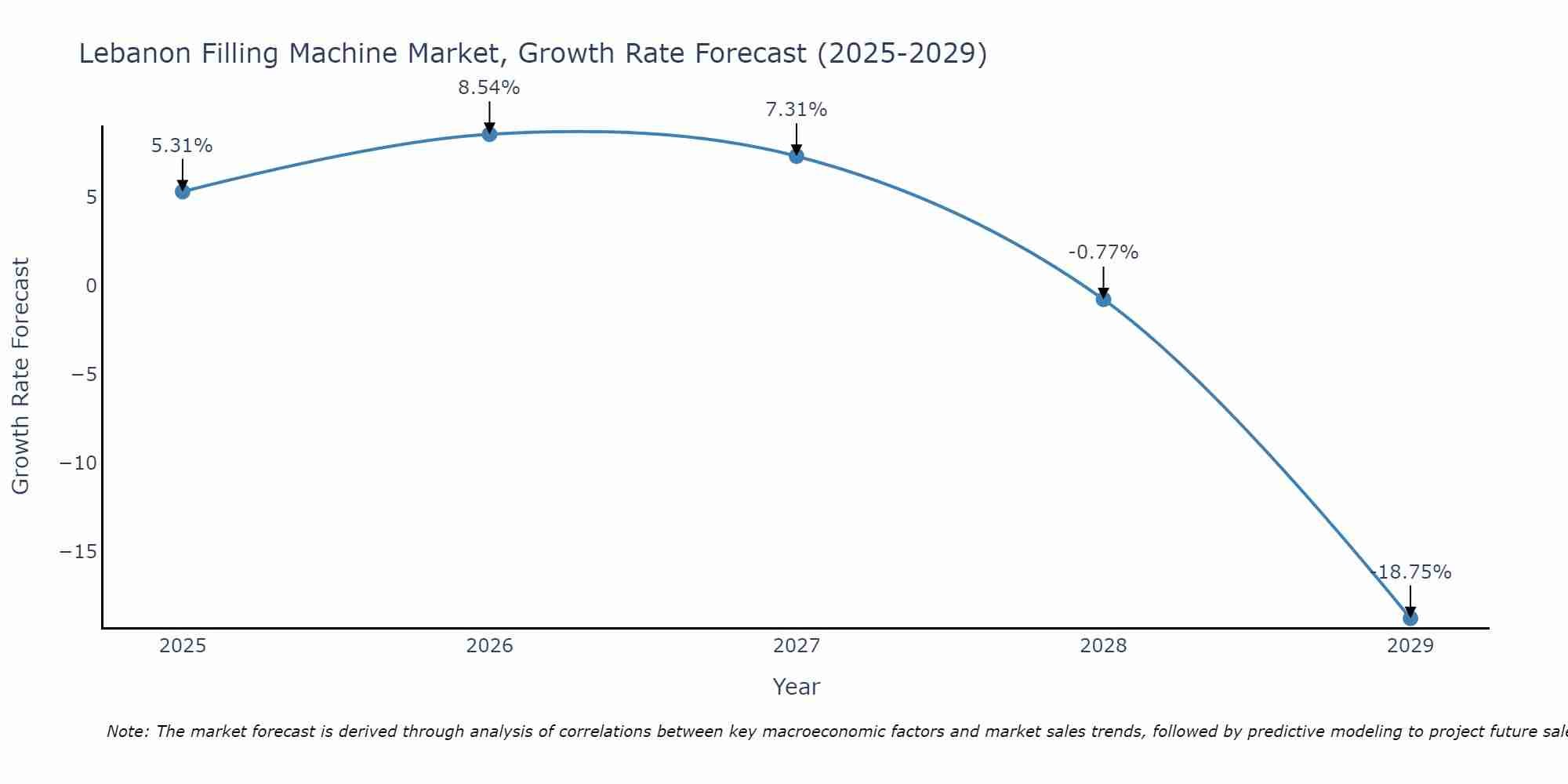Lebanon Filling Machine Market Growth Rate