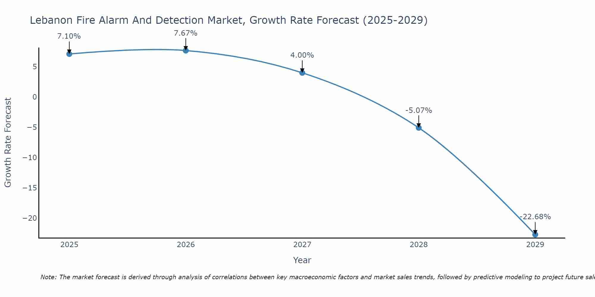 Lebanon Fire Alarm And Detection Market Size Growth Rate