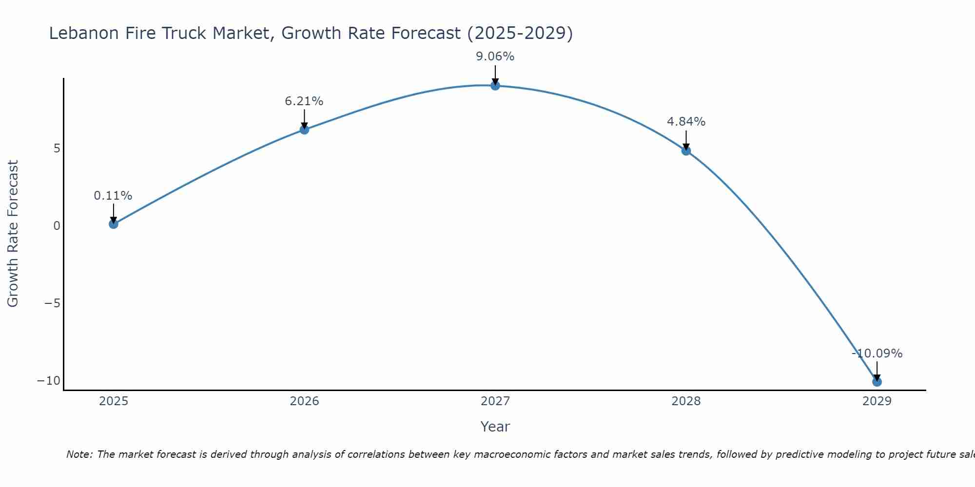 Lebanon Fire Truck Market Size Growth Rate