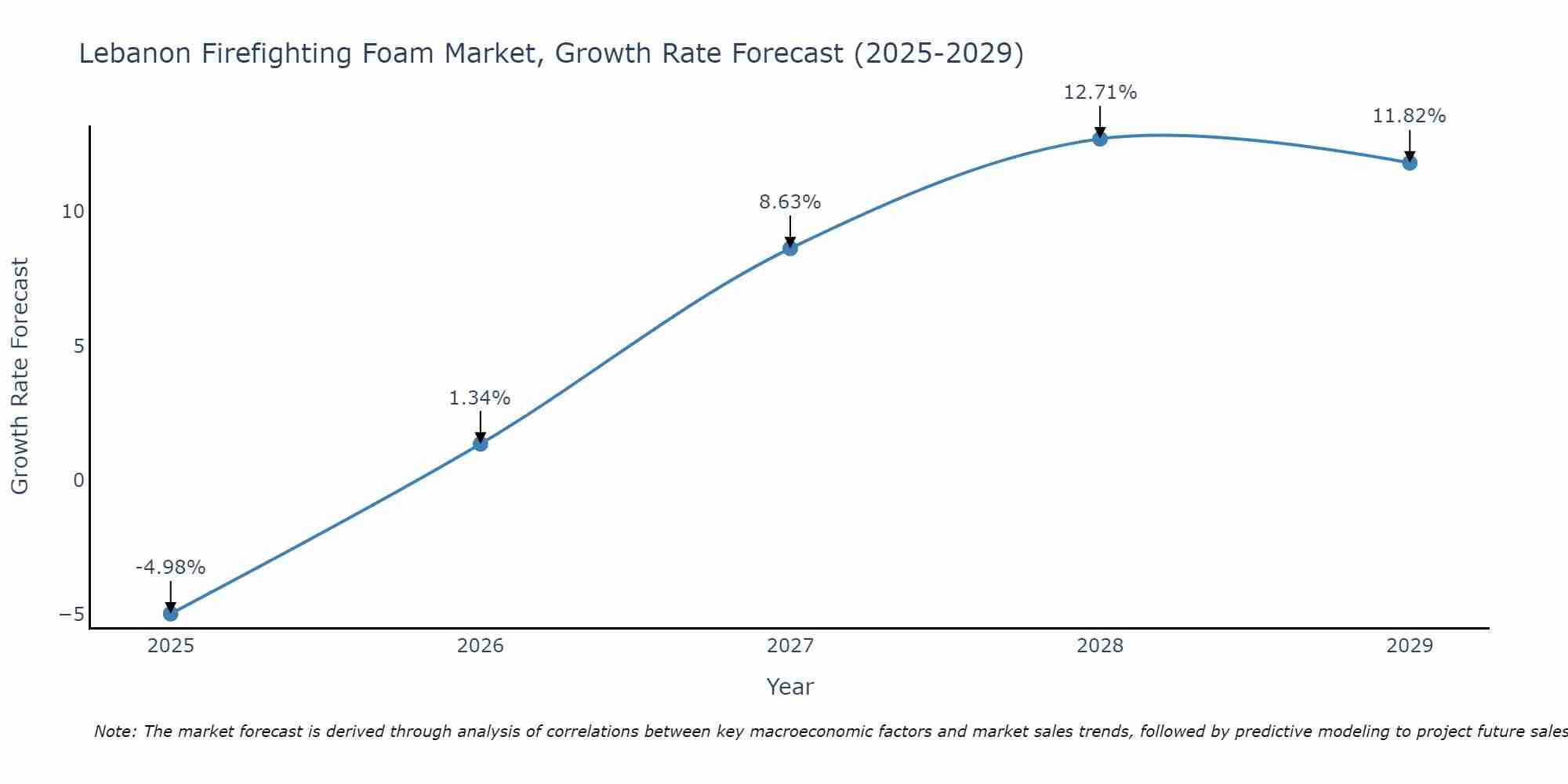 Lebanon Firefighting Foam Market Growth Rate