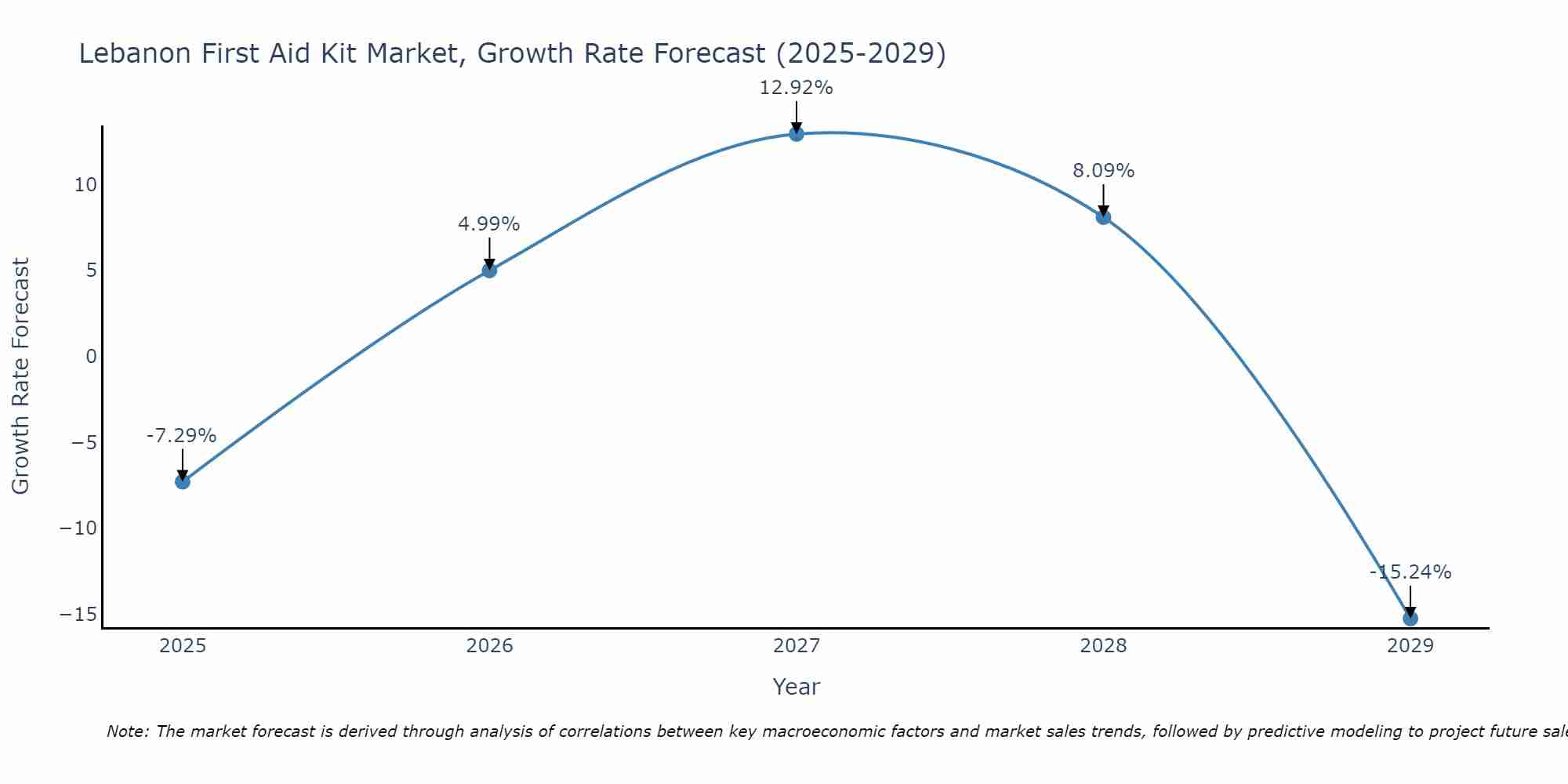 Lebanon First Aid Kit Market Growth Rate