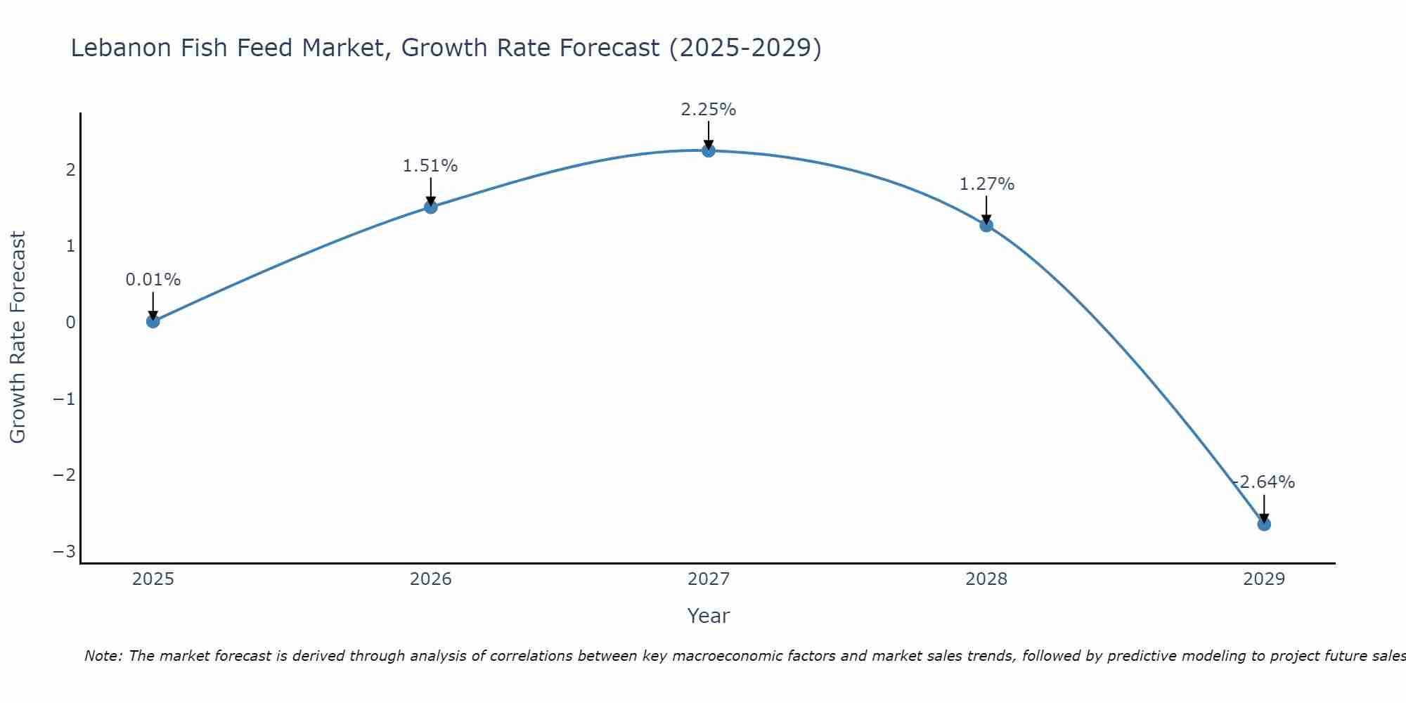 Lebanon Fish Feed Market Growth Rate