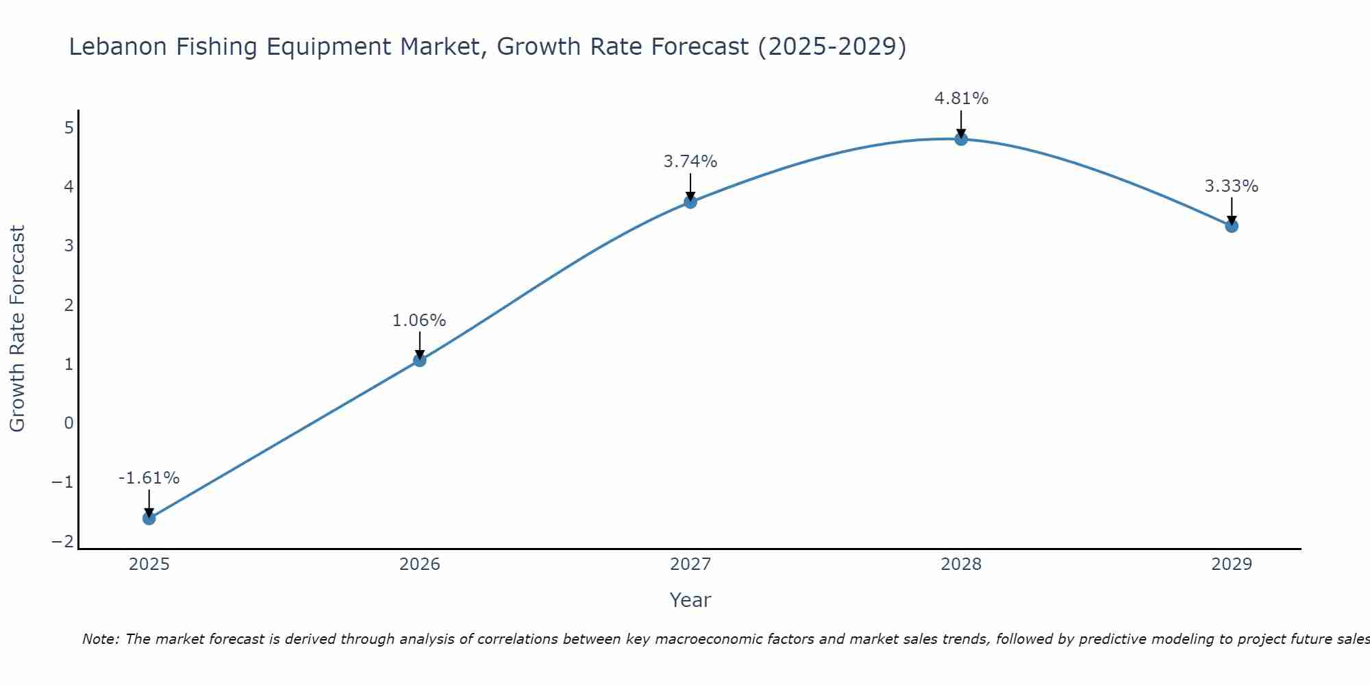 Lebanon Fishing Equipment Market Growth Rate