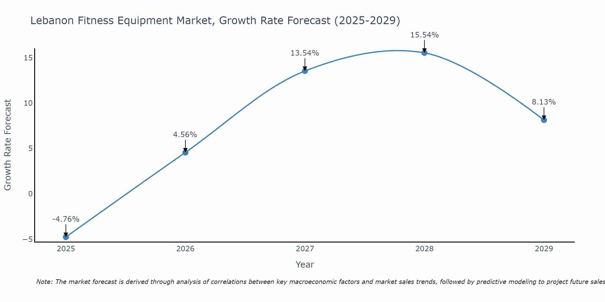 Lebanon Fitness Equipment Market Growth Rate