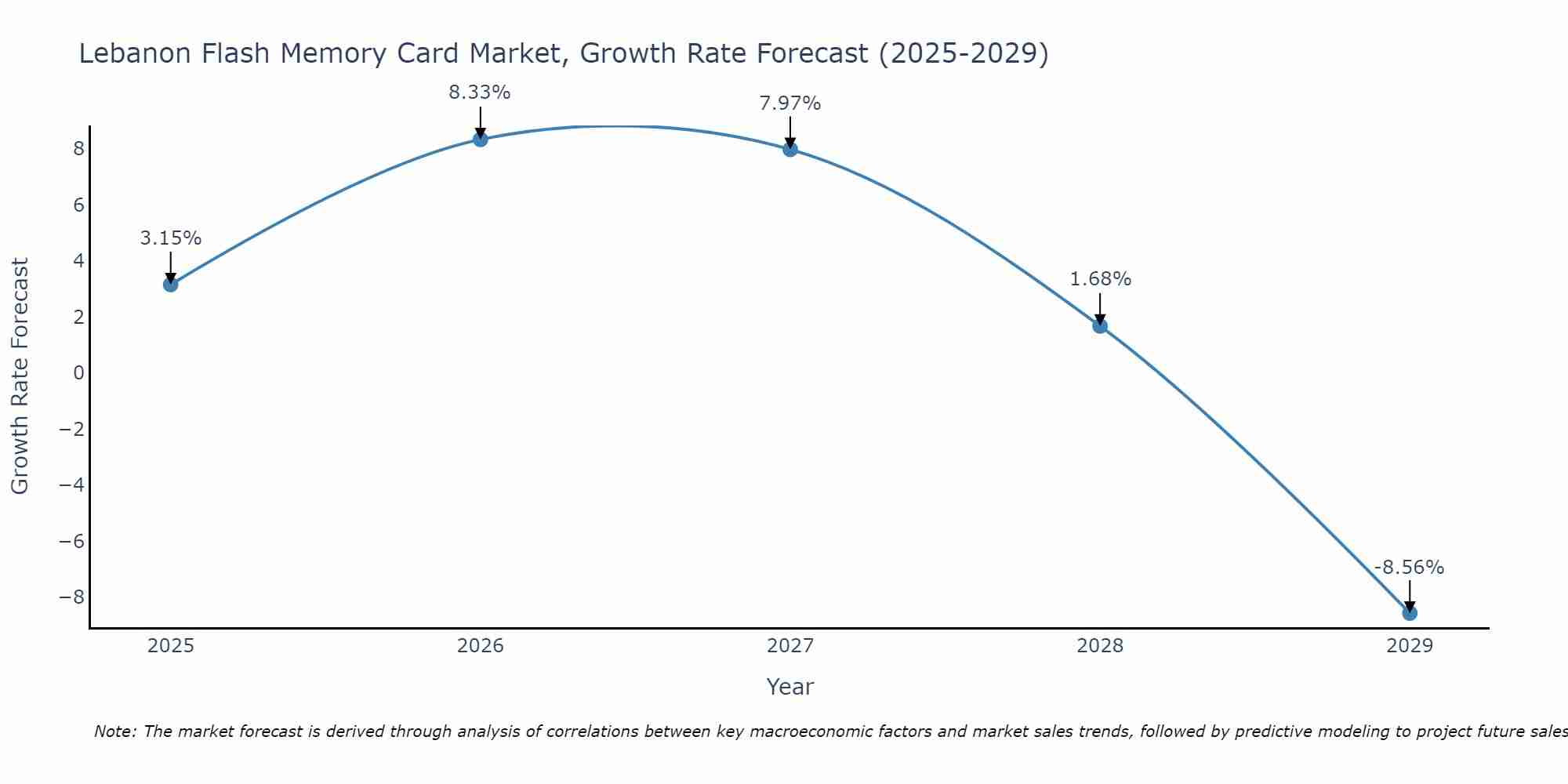Lebanon Flash Memory Card Market Growth Rate