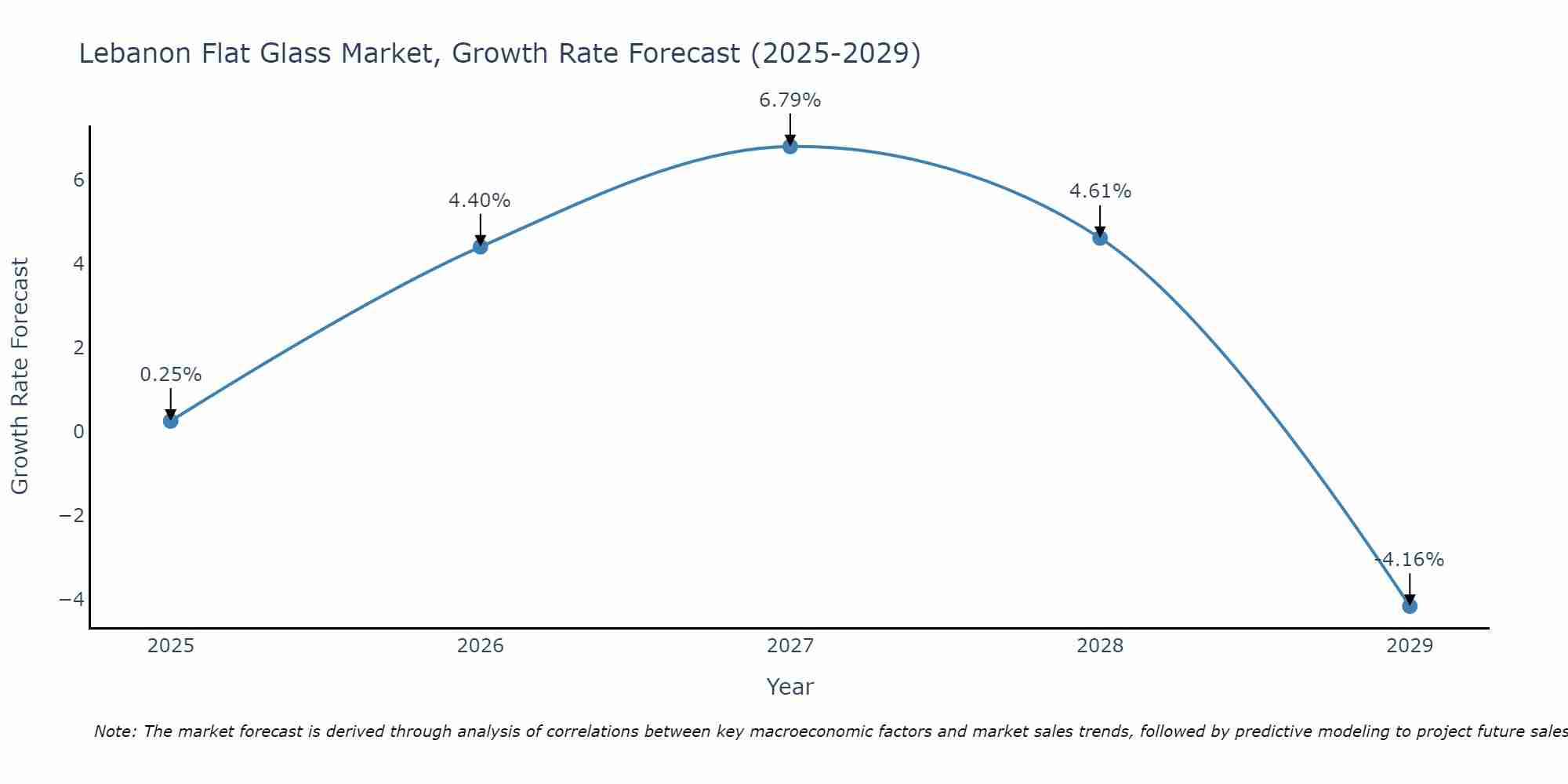 Lebanon Flat Glass Market Size Growth Rate