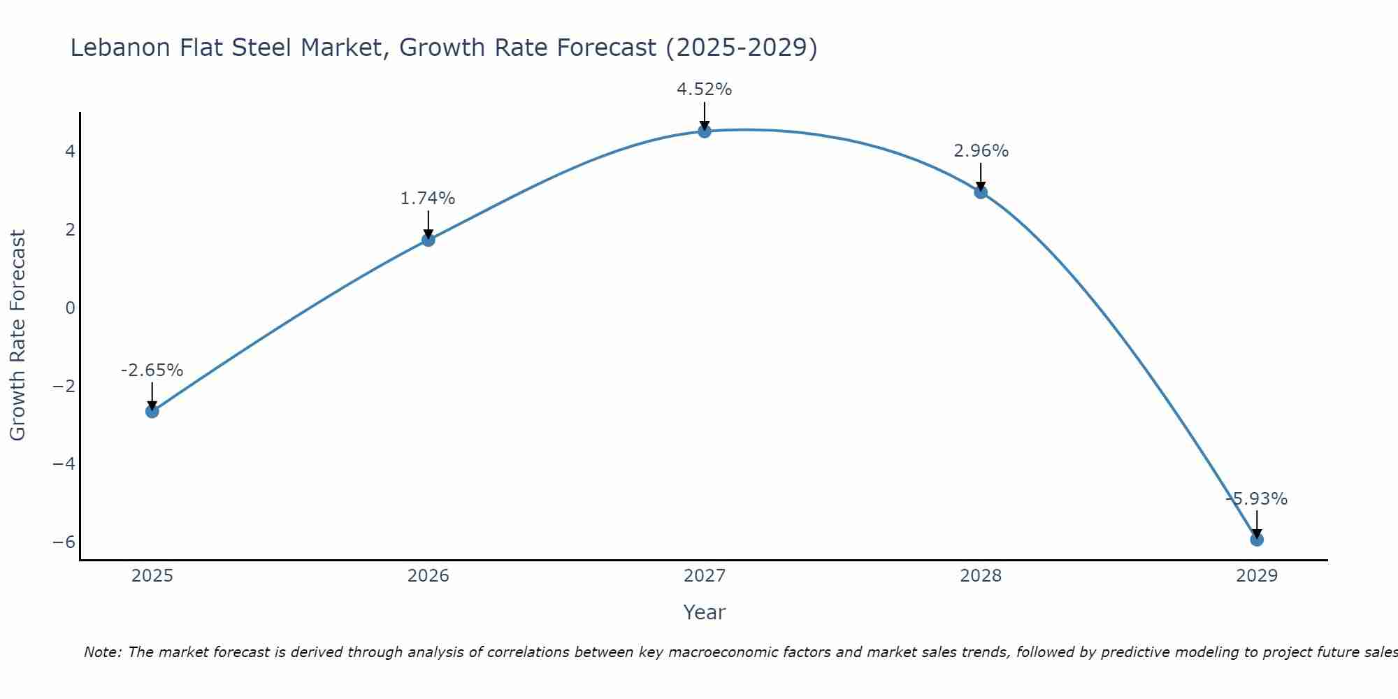 Lebanon Flat Steel Market Growth Rate