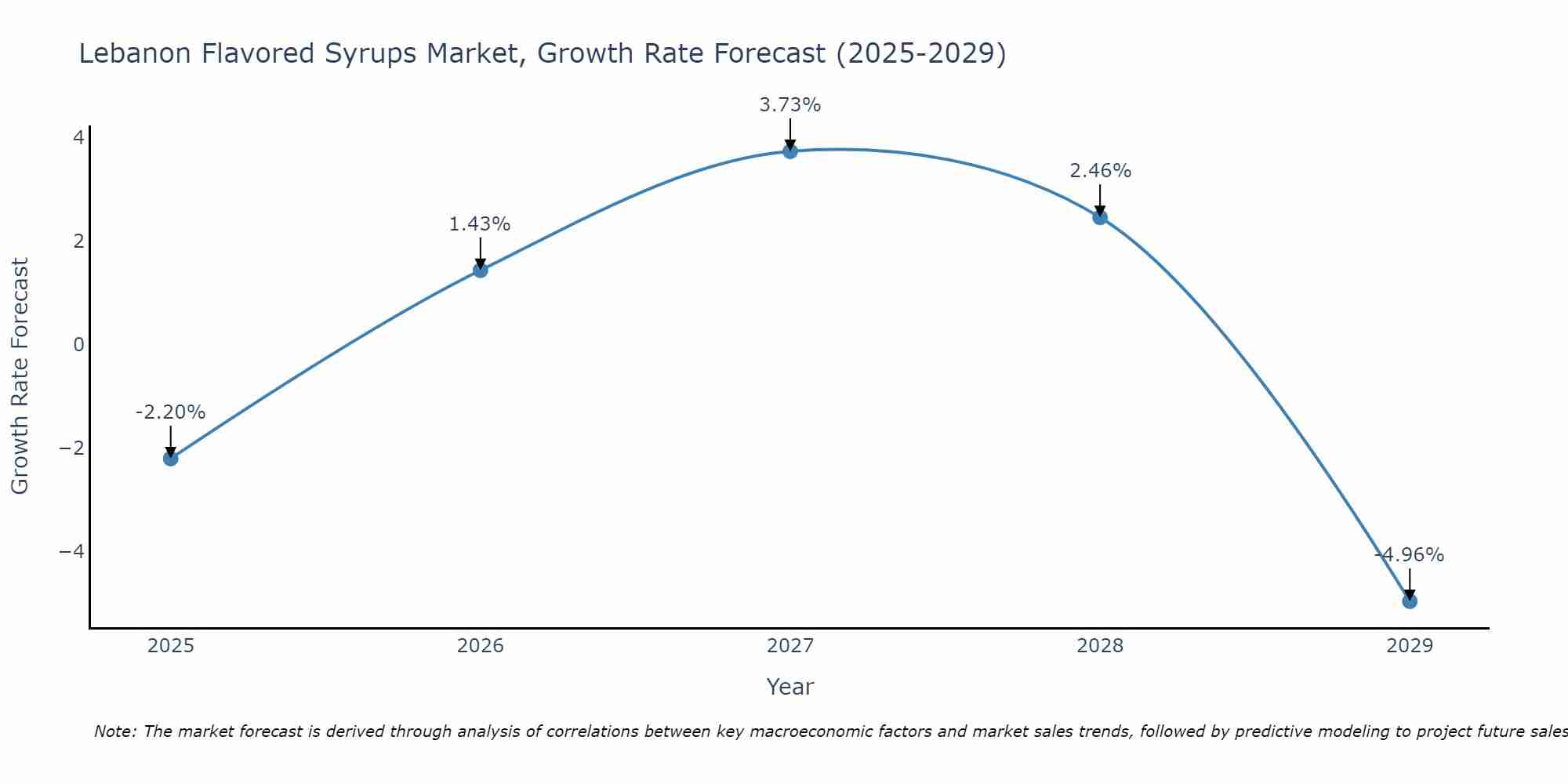 Lebanon Flavored Syrups Market Growth Rate