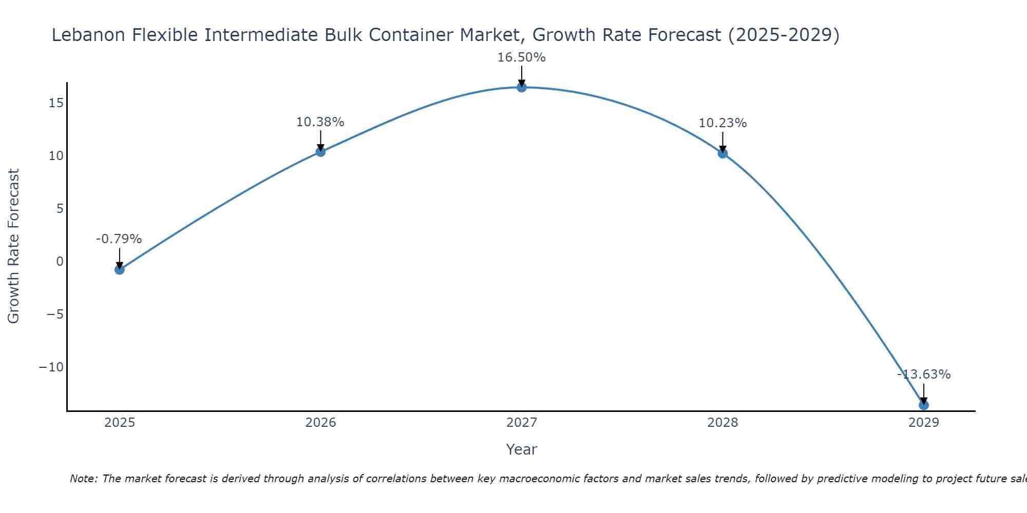 Lebanon Flexible Intermediate Bulk Container Market Growth Rate