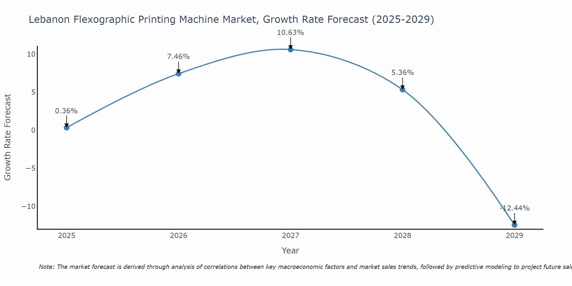 Lebanon Flexographic Printing Machine Market Growth Rate
