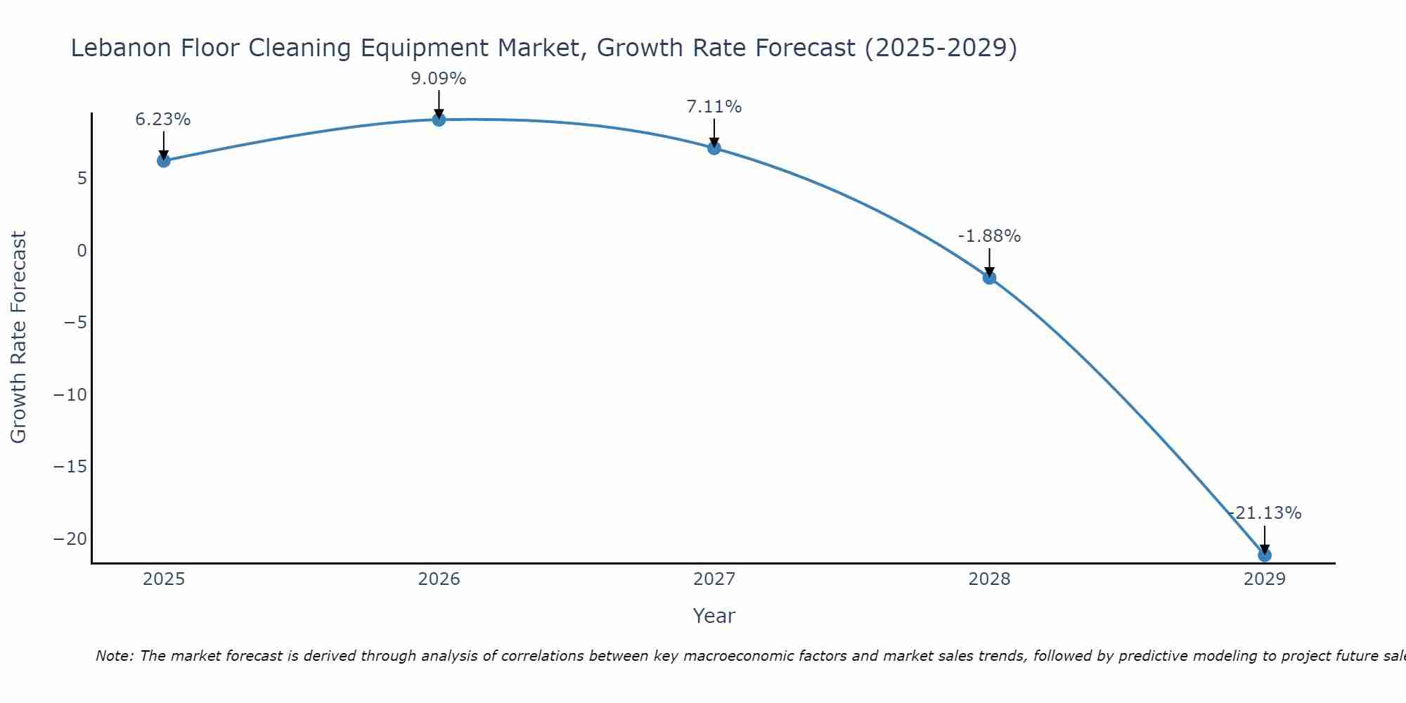 Lebanon Floor Cleaning Equipment Market Growth Rate