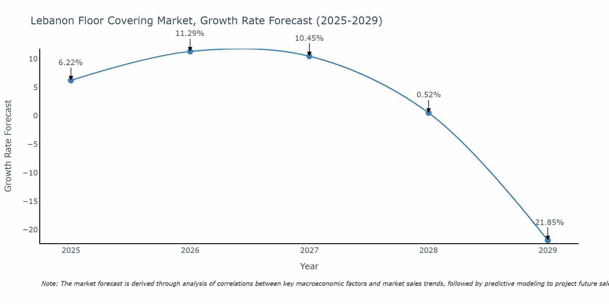 Lebanon Floor Covering Market Growth Rate