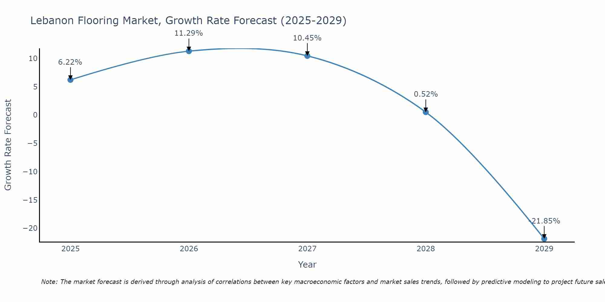 Lebanon Flooring Market Growth Rate