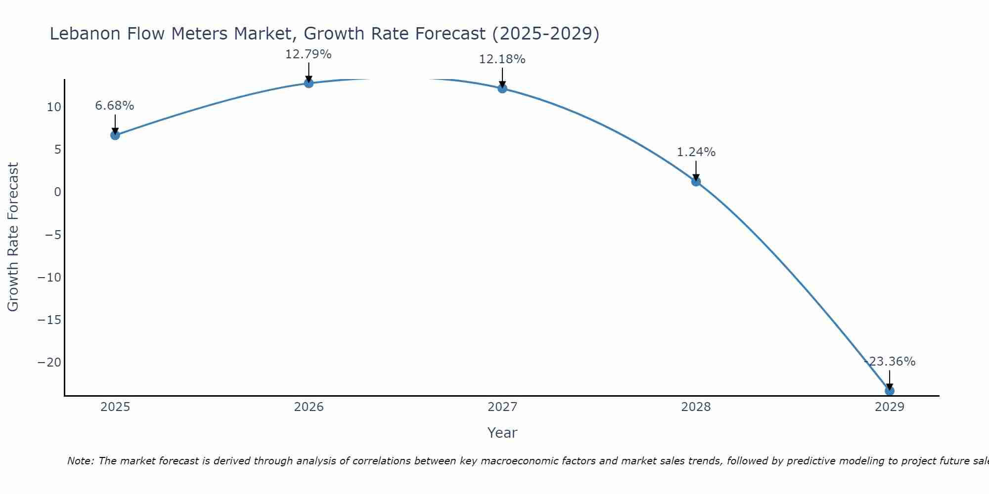 Lebanon Flow Meters Market Growth Rate