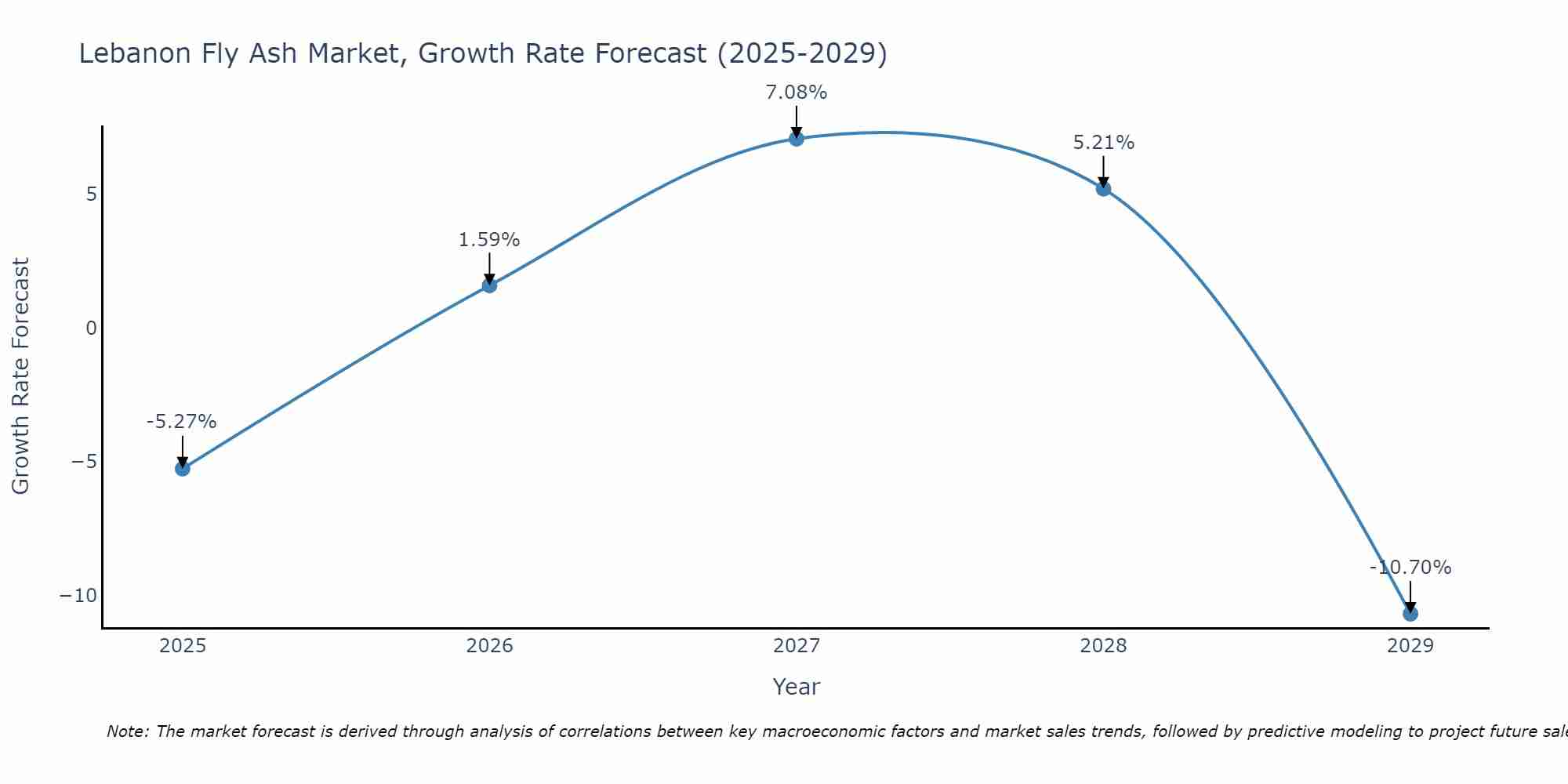 Lebanon Fly Ash Market Growth Rate