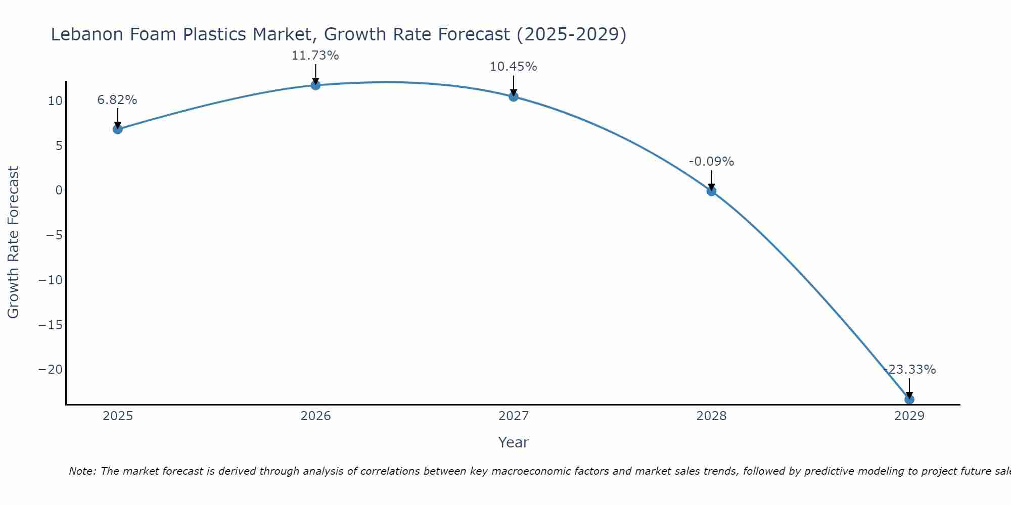 Lebanon Foam Plastics Market Growth Rate